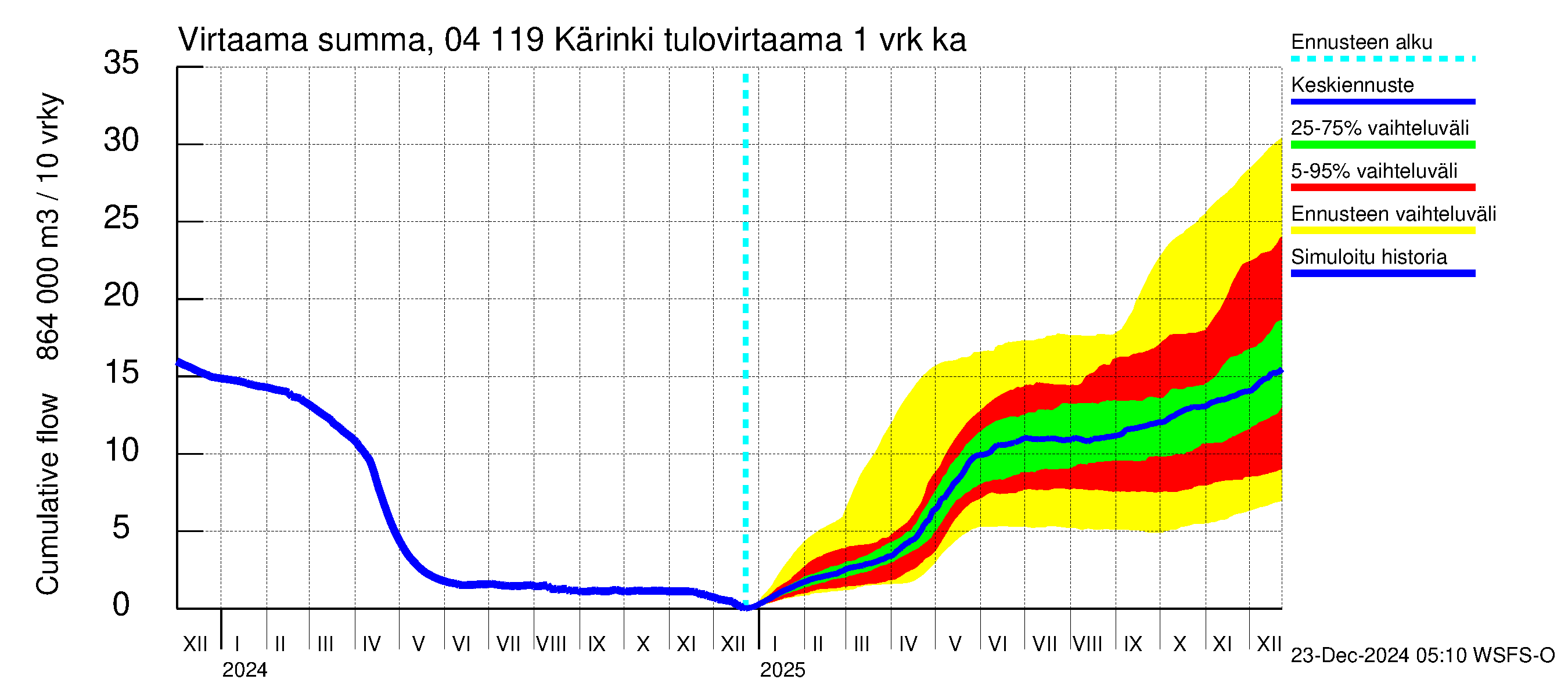 Vuoksen vesistöalue - Kärinki: Tulovirtaama - summa