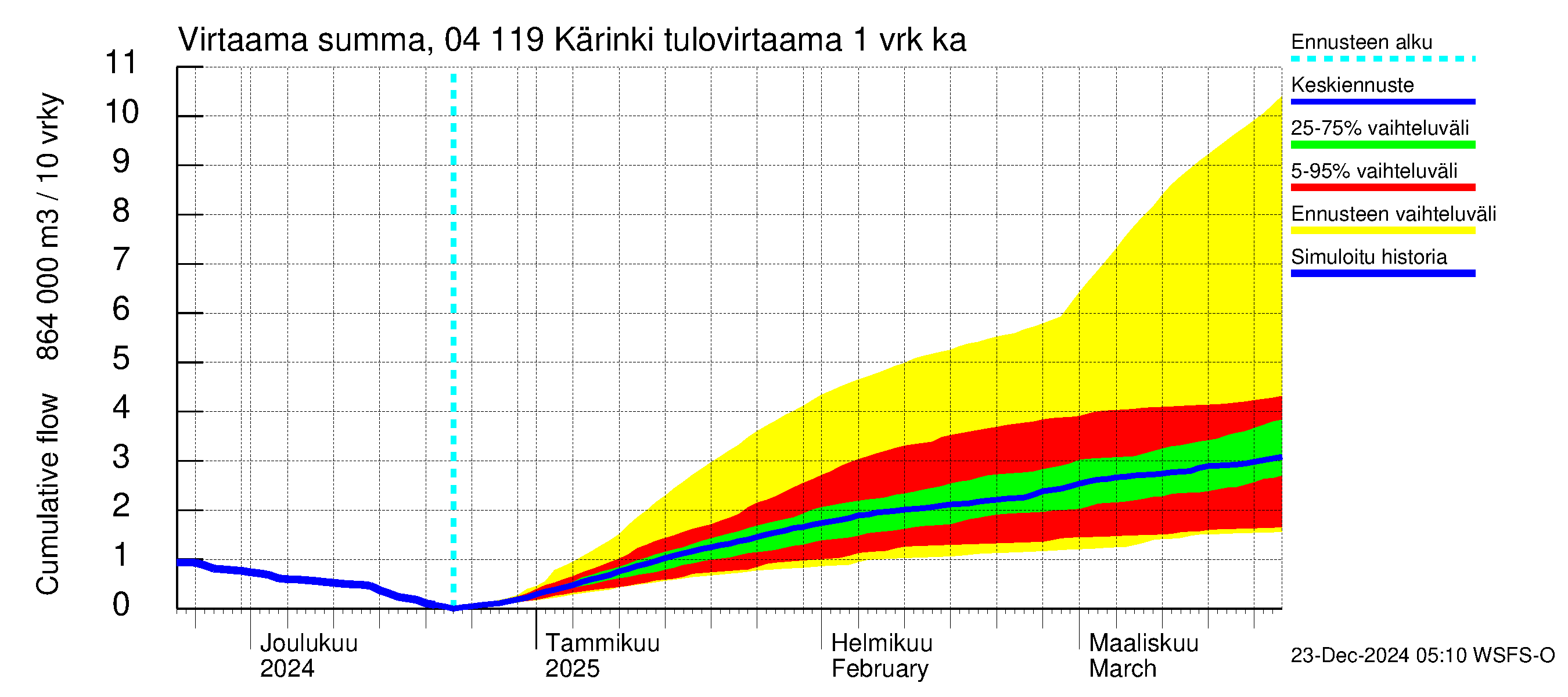 Vuoksen vesistöalue - Kärinki: Tulovirtaama - summa