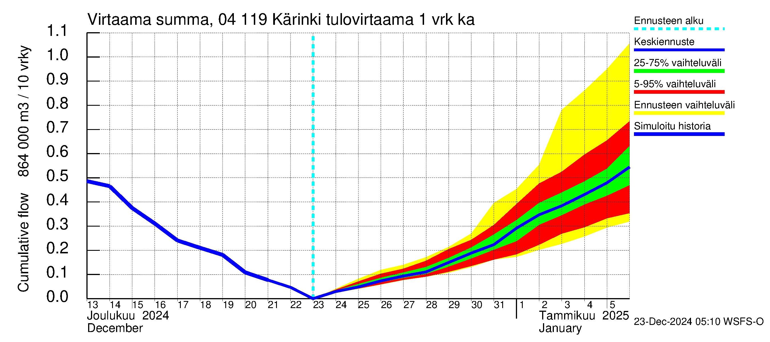 Vuoksen vesistöalue - Kärinki: Tulovirtaama - summa