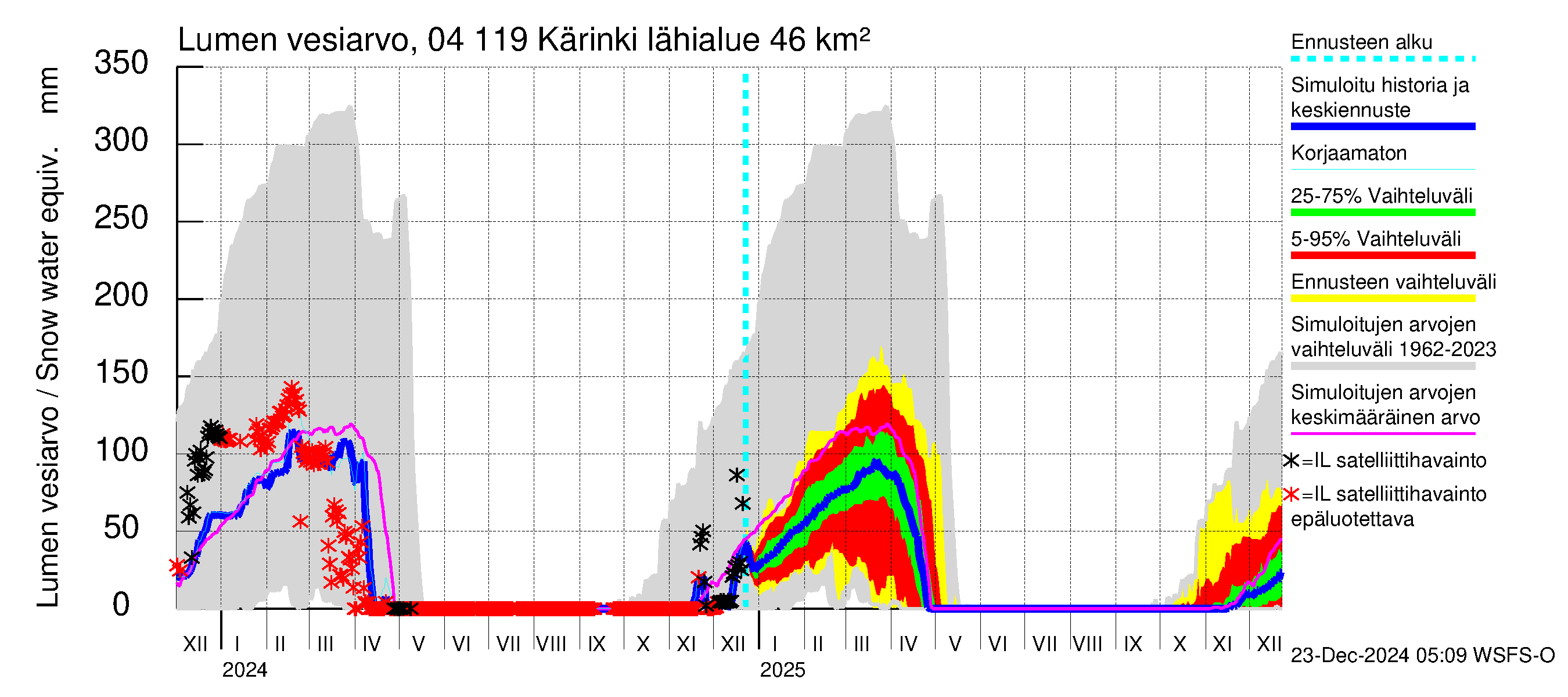 Vuoksen vesistöalue - Kärinki: Lumen vesiarvo