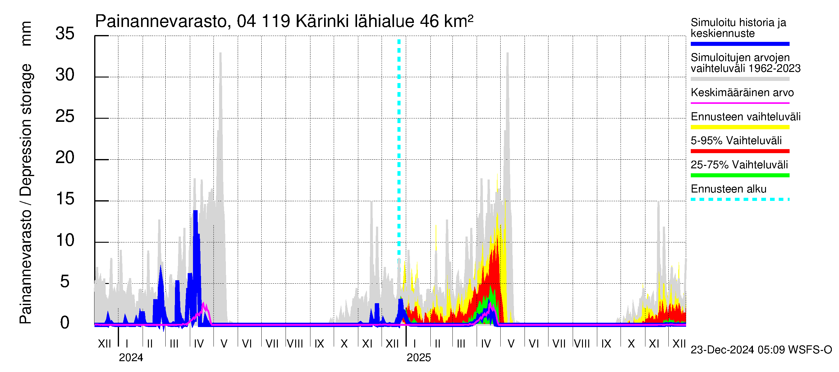 Vuoksen vesistöalue - Kärinki: Painannevarasto