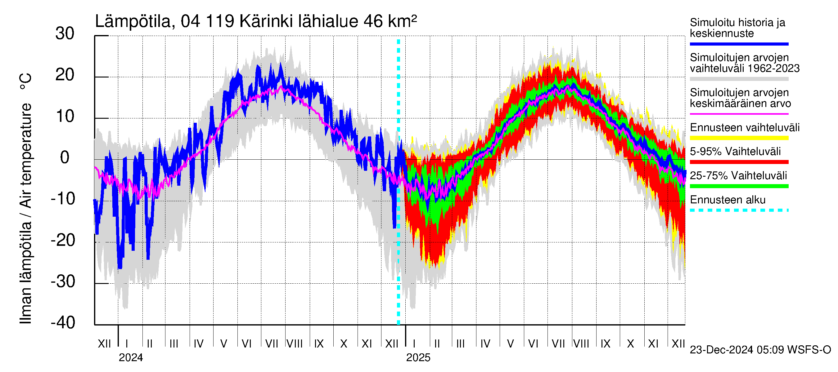 Vuoksen vesistöalue - Kärinki: Ilman lämpötila