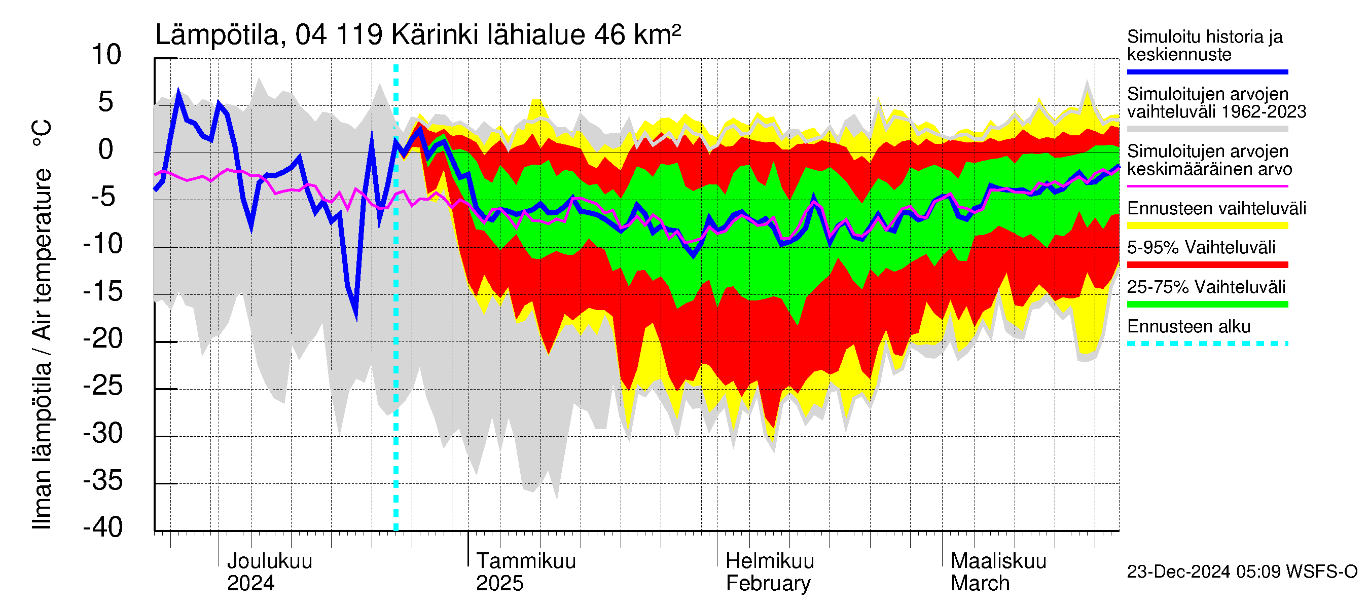 Vuoksen vesistöalue - Kärinki: Ilman lämpötila