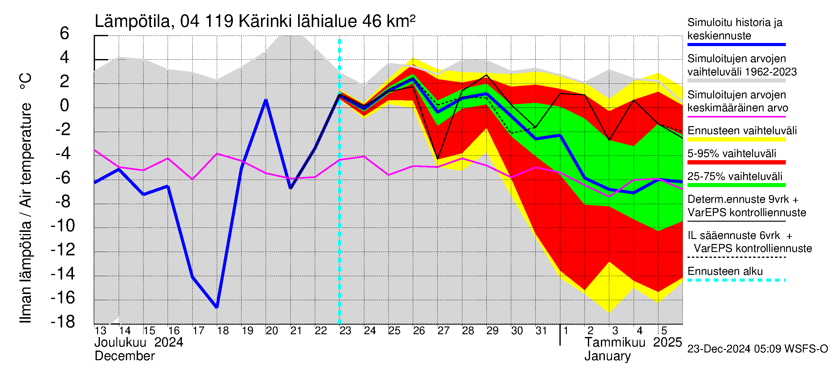 Vuoksen vesistöalue - Kärinki: Ilman lämpötila