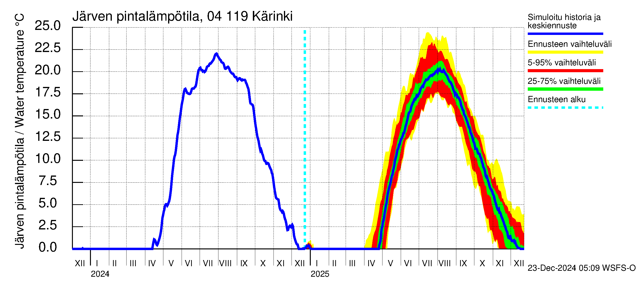 Vuoksen vesistöalue - Kärinki: Järven pintalämpötila