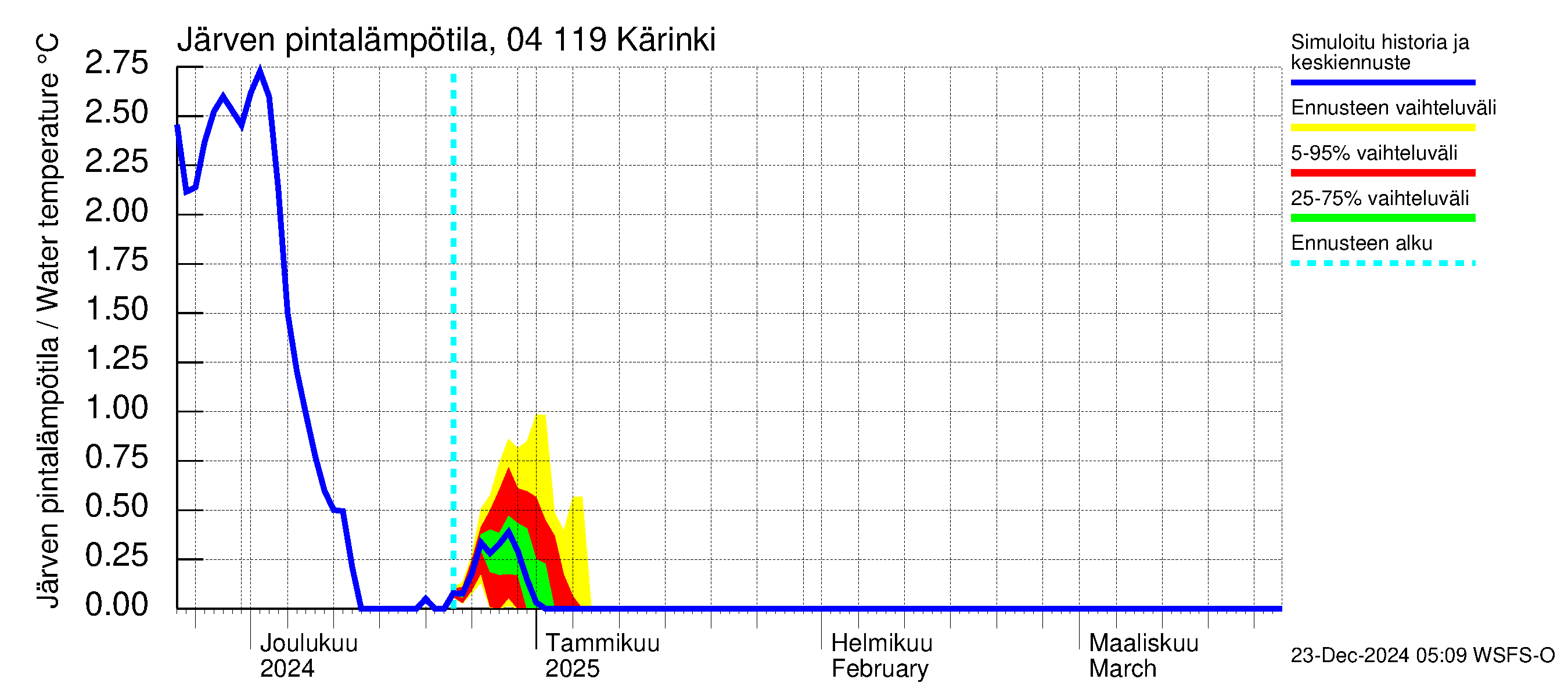 Vuoksen vesistöalue - Kärinki: Järven pintalämpötila