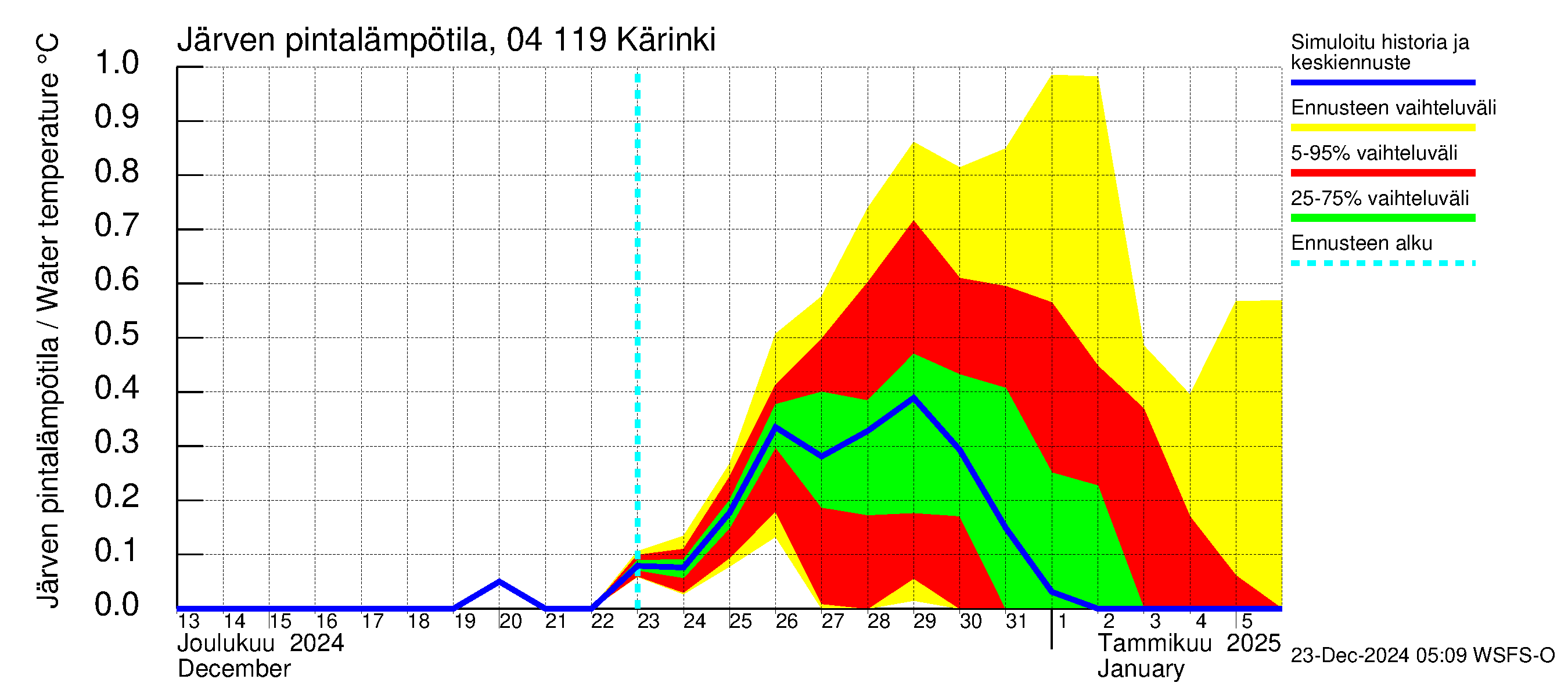 Vuoksen vesistöalue - Kärinki: Järven pintalämpötila