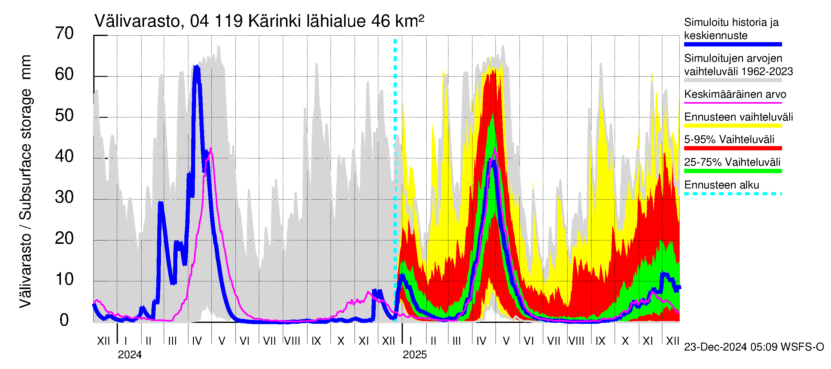 Vuoksen vesistöalue - Kärinki: Välivarasto