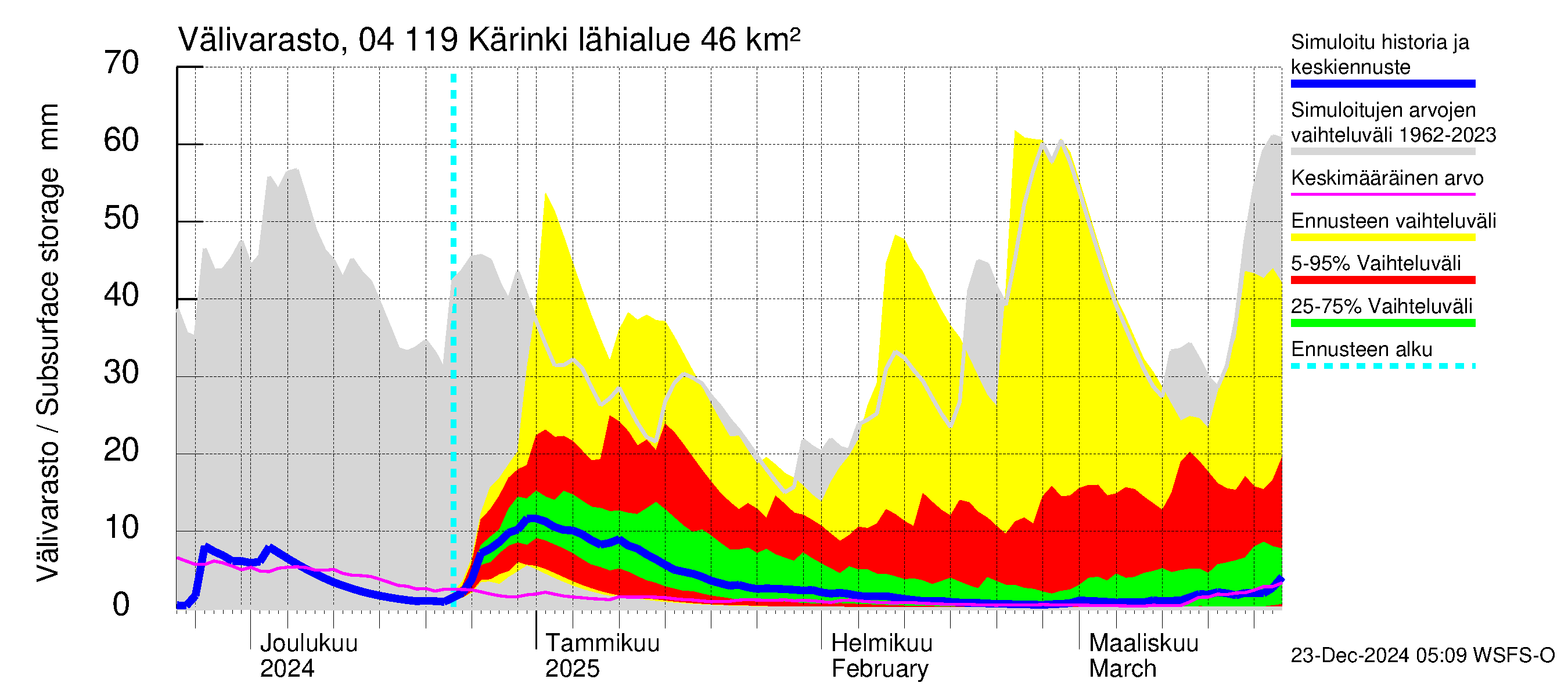 Vuoksen vesistöalue - Kärinki: Välivarasto