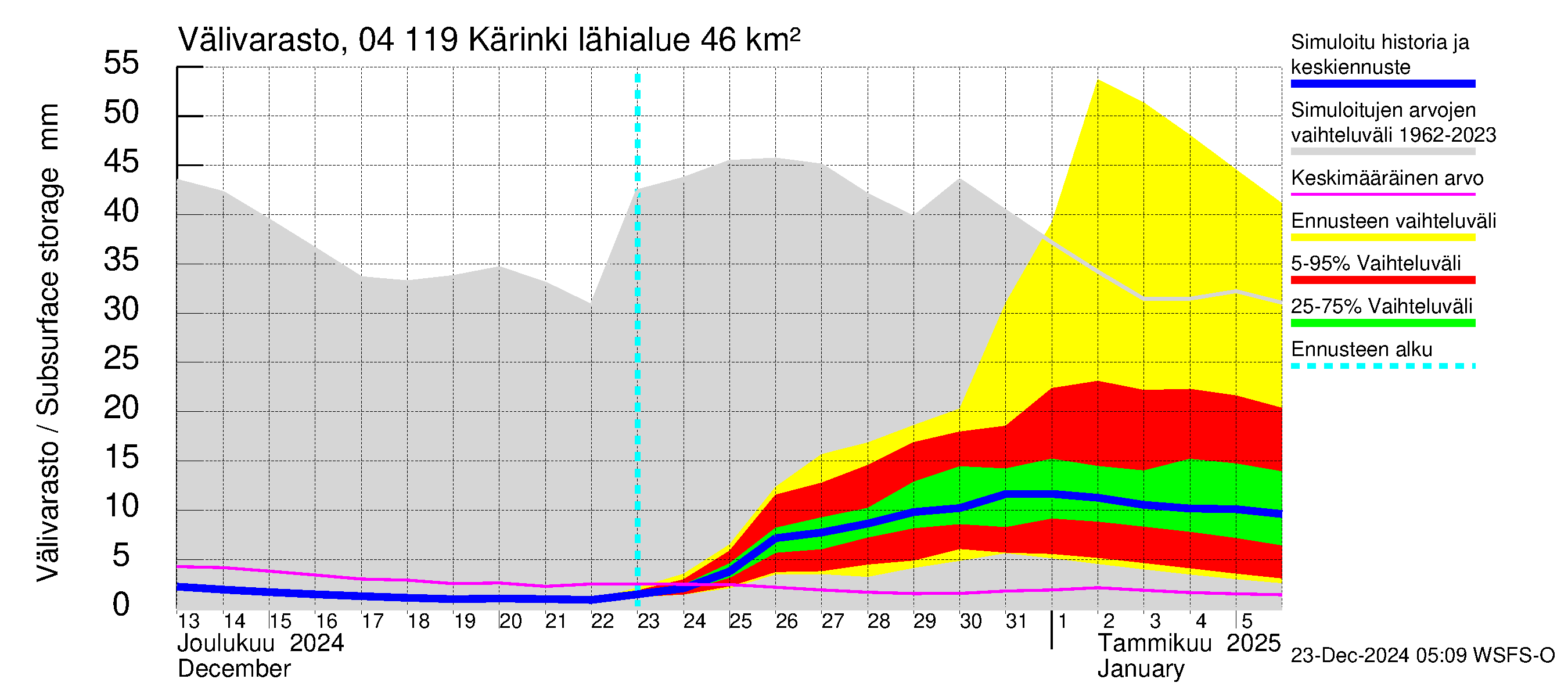 Vuoksen vesistöalue - Kärinki: Välivarasto