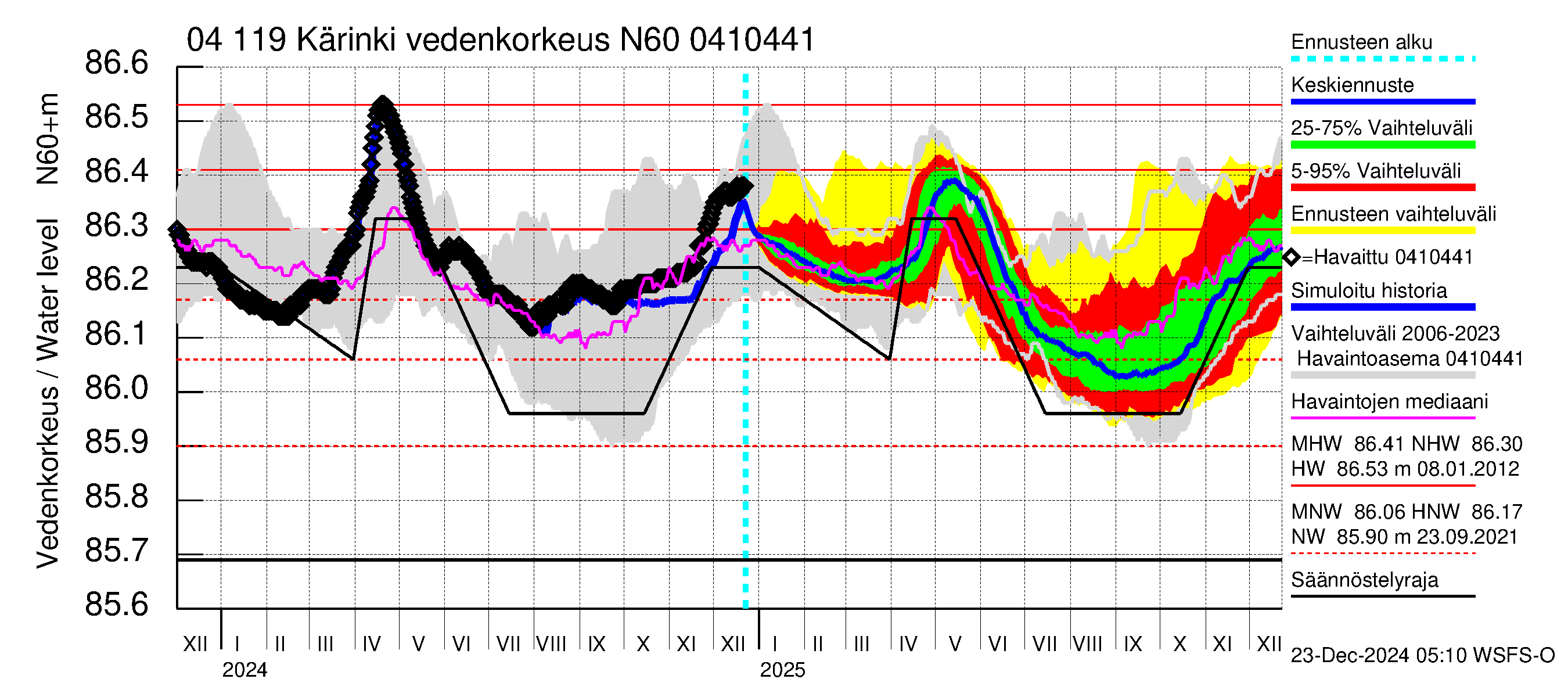 Vuoksen vesistöalue - Kärinki: Vedenkorkeus - jakaumaennuste