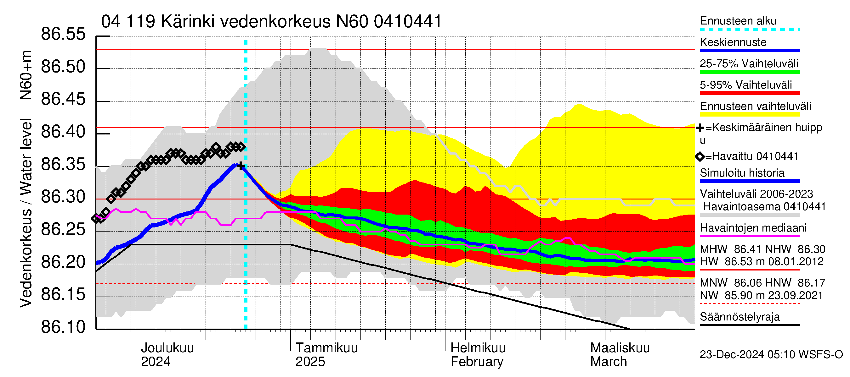 Vuoksen vesistöalue - Kärinki: Vedenkorkeus - jakaumaennuste