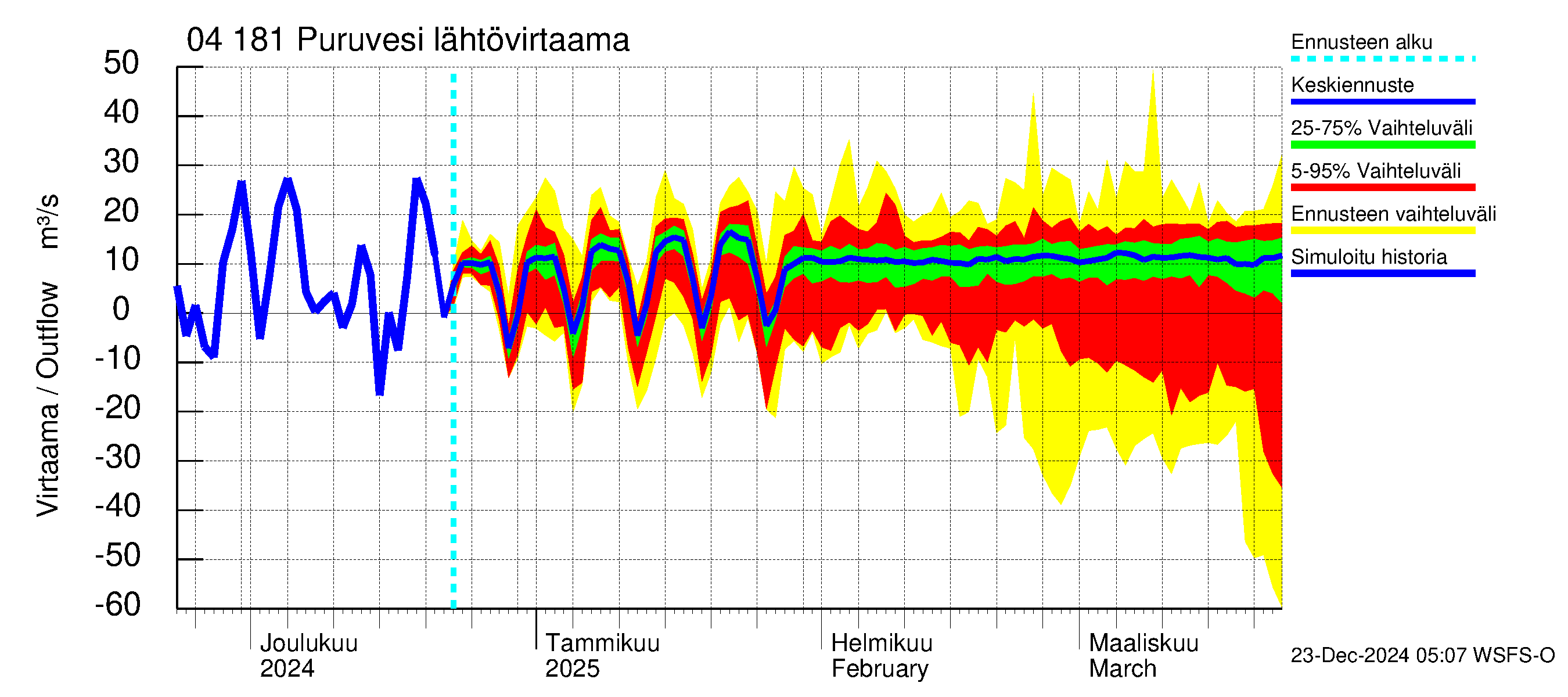 Vuoksen vesistöalue - Puruvesi: Lähtövirtaama / juoksutus - jakaumaennuste