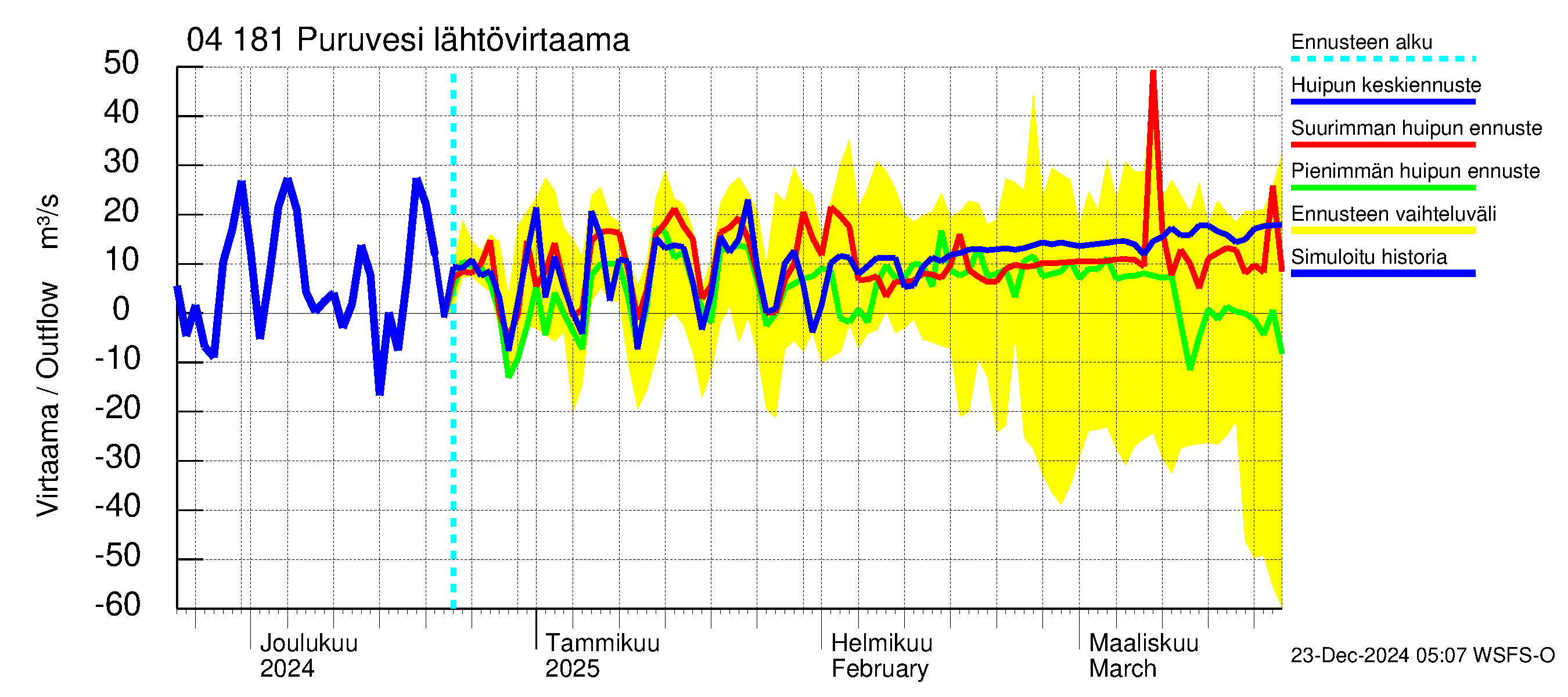 Vuoksen vesistöalue - Puruvesi: Lähtövirtaama / juoksutus - huippujen keski- ja ääriennusteet