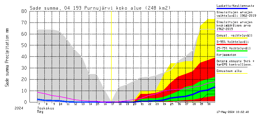 Vuoksen vesistöalue - Purnujärvi: Sade - summa