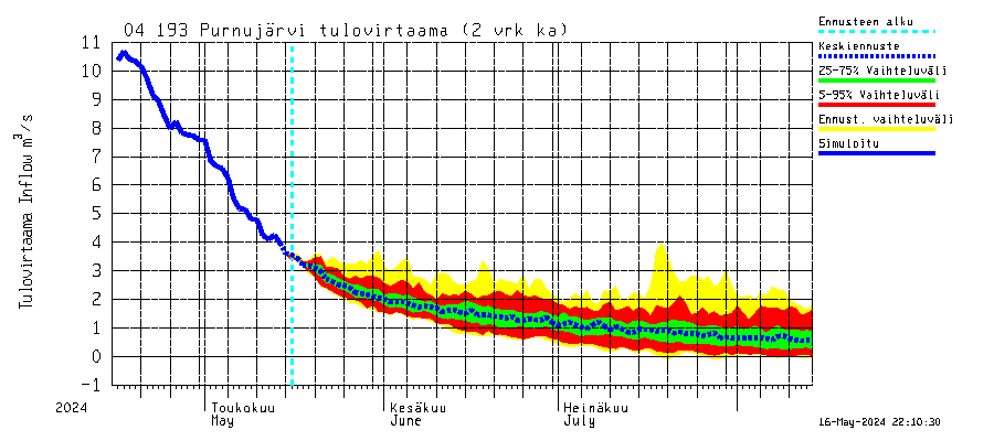 Vuoksen vesistöalue - Purnujärvi: Tulovirtaama (usean vuorokauden liukuva keskiarvo) - jakaumaennuste