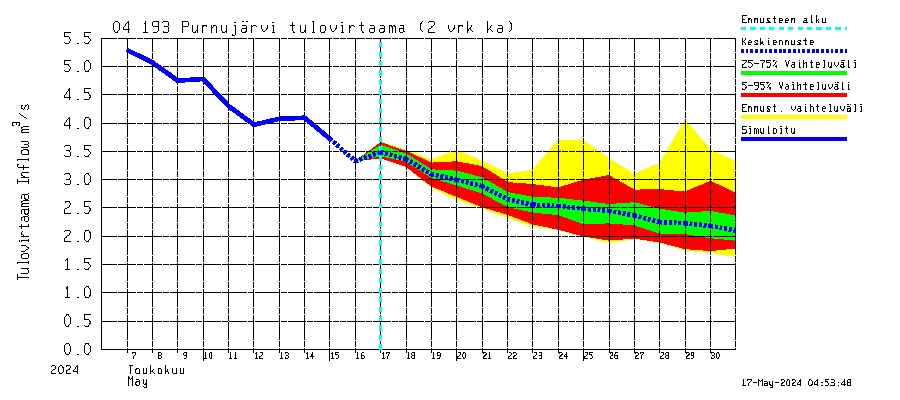 Vuoksen vesistöalue - Purnujärvi: Tulovirtaama (usean vuorokauden liukuva keskiarvo) - jakaumaennuste