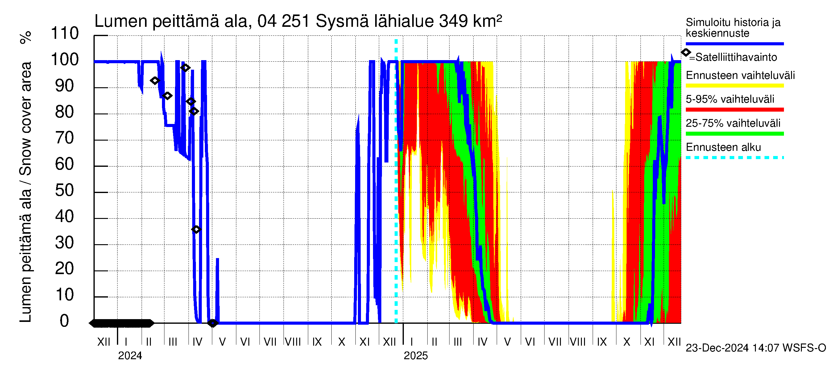 Vuoksen vesistöalue - Sysmä: Lumen peittämä ala