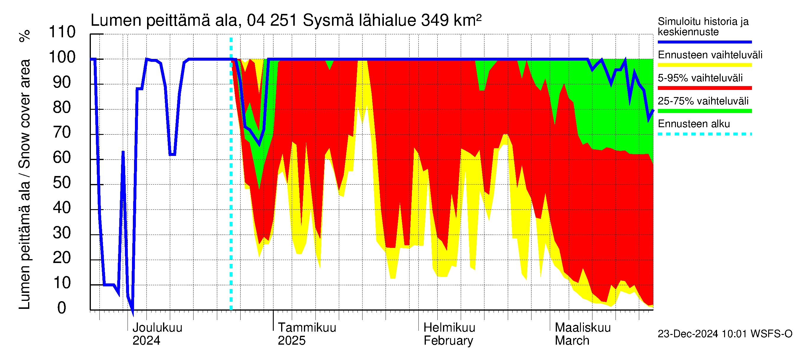 Vuoksen vesistöalue - Sysmä: Lumen peittämä ala