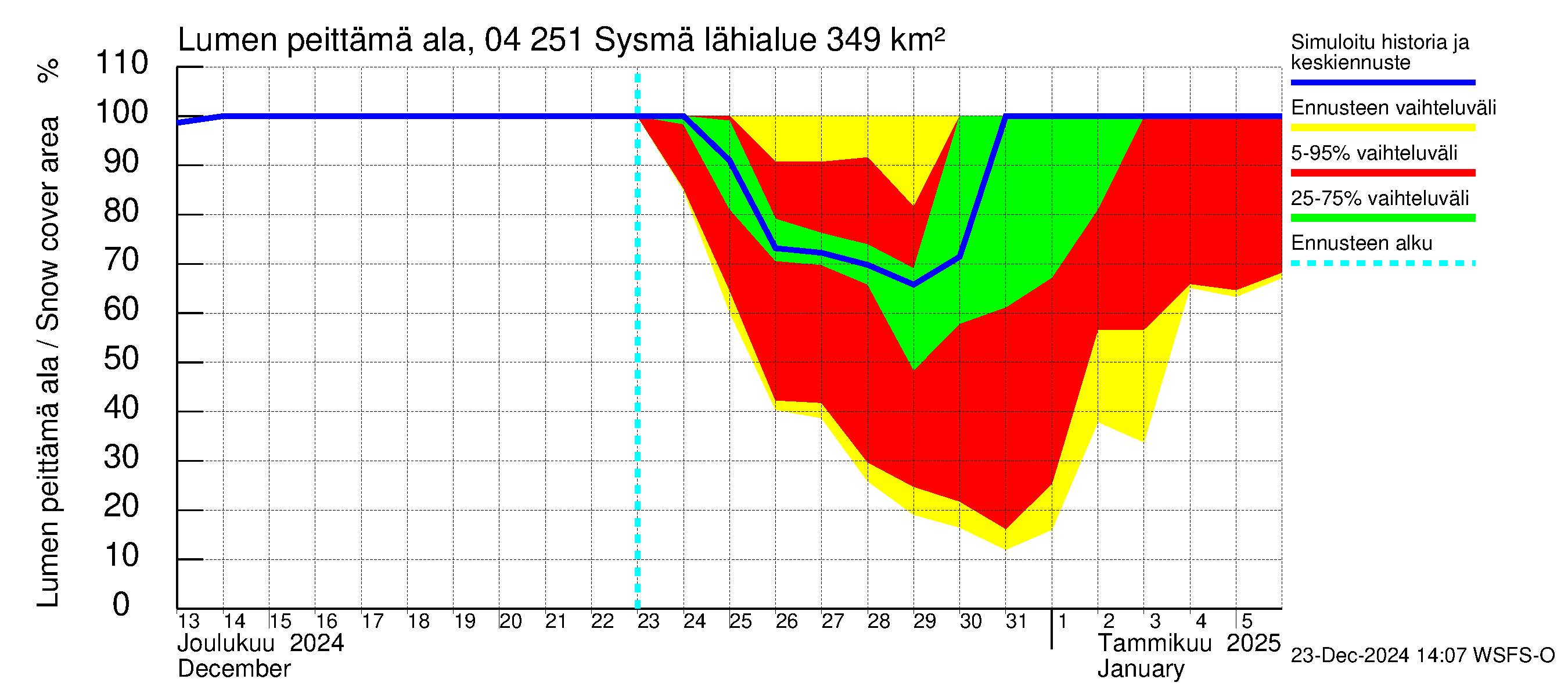 Vuoksen vesistöalue - Sysmä: Lumen peittämä ala