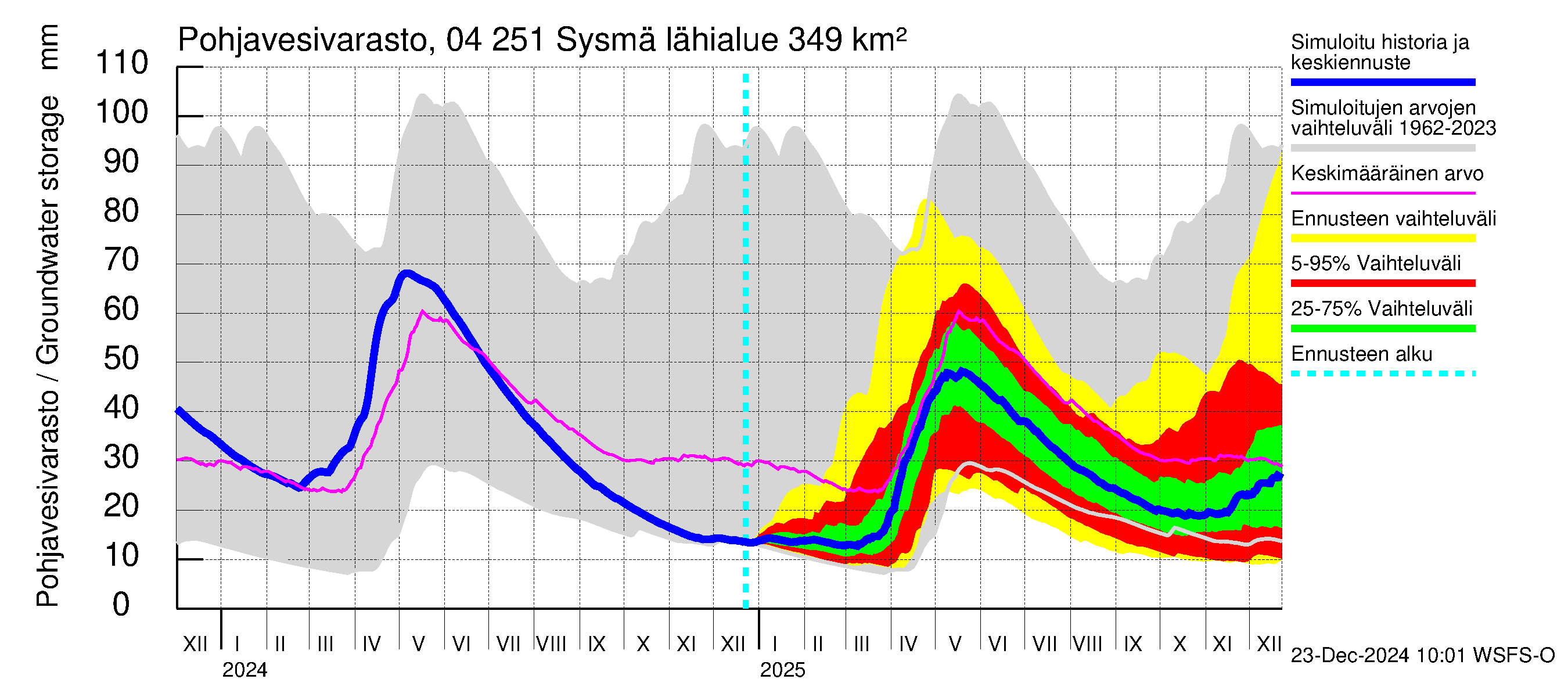 Vuoksen vesistöalue - Sysmä: Pohjavesivarasto