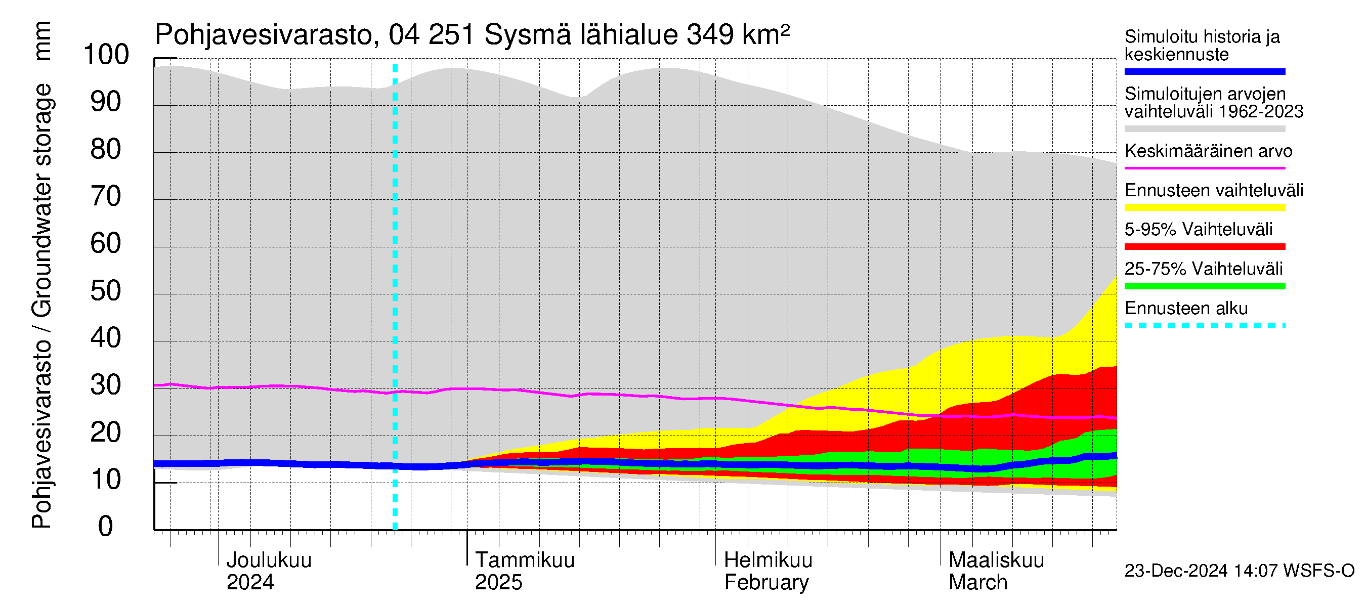 Vuoksen vesistöalue - Sysmä: Pohjavesivarasto