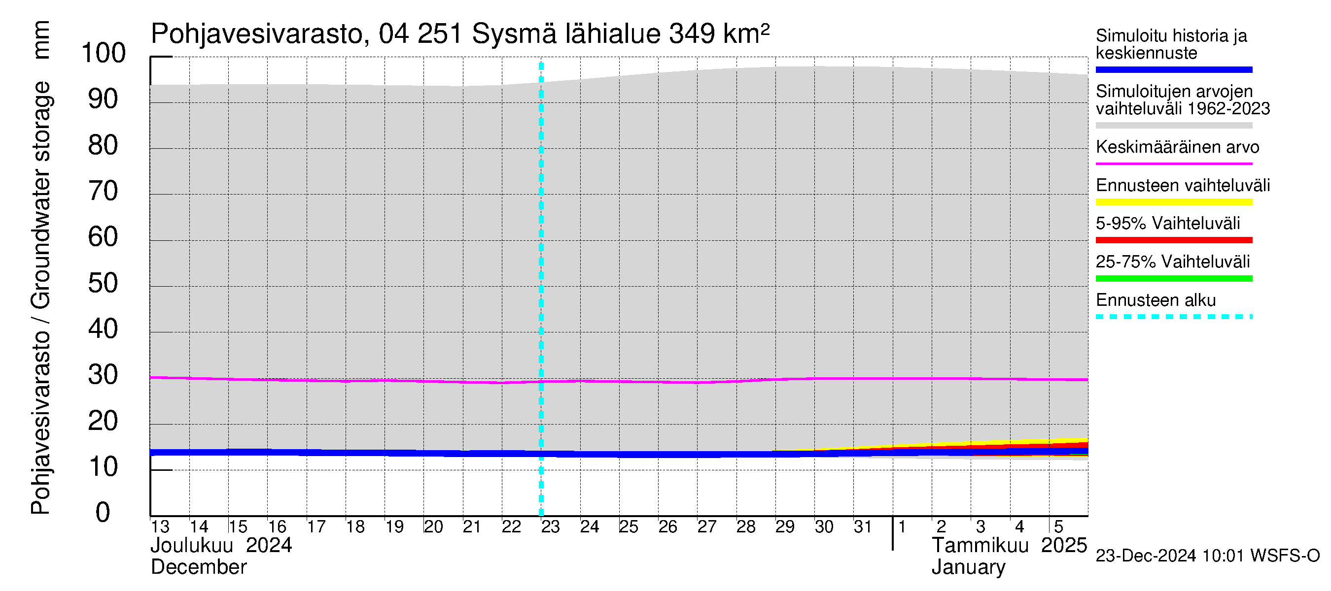 Vuoksen vesistöalue - Sysmä: Pohjavesivarasto