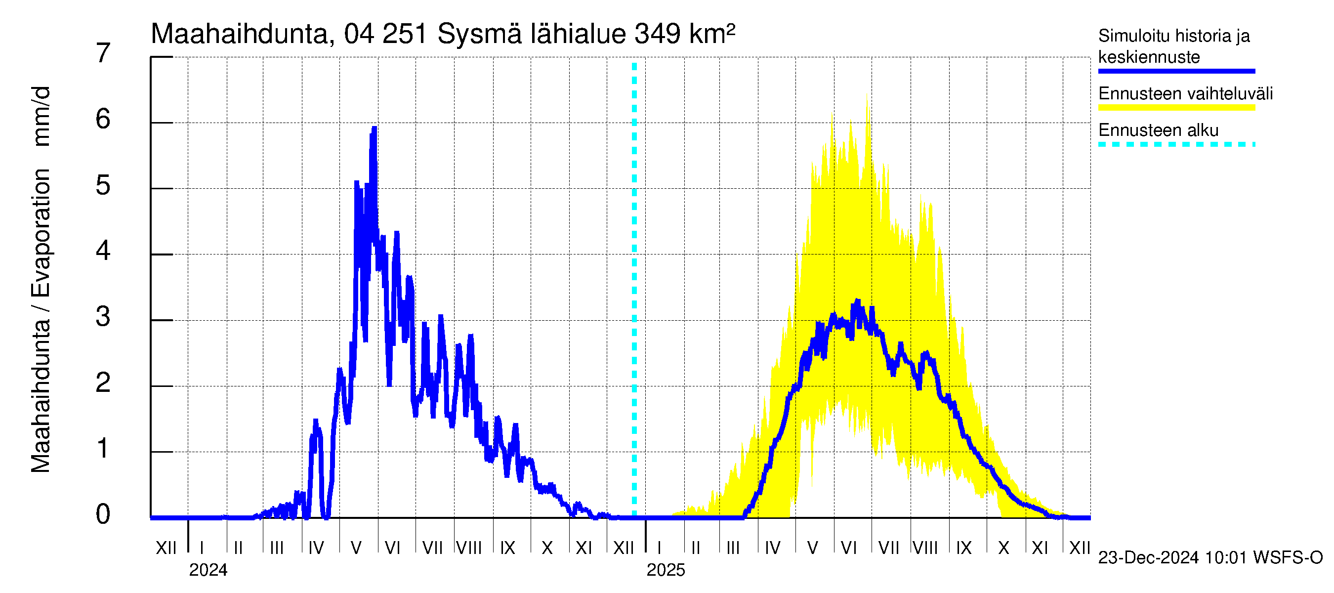 Vuoksen vesistöalue - Sysmä: Haihdunta maa-alueelta