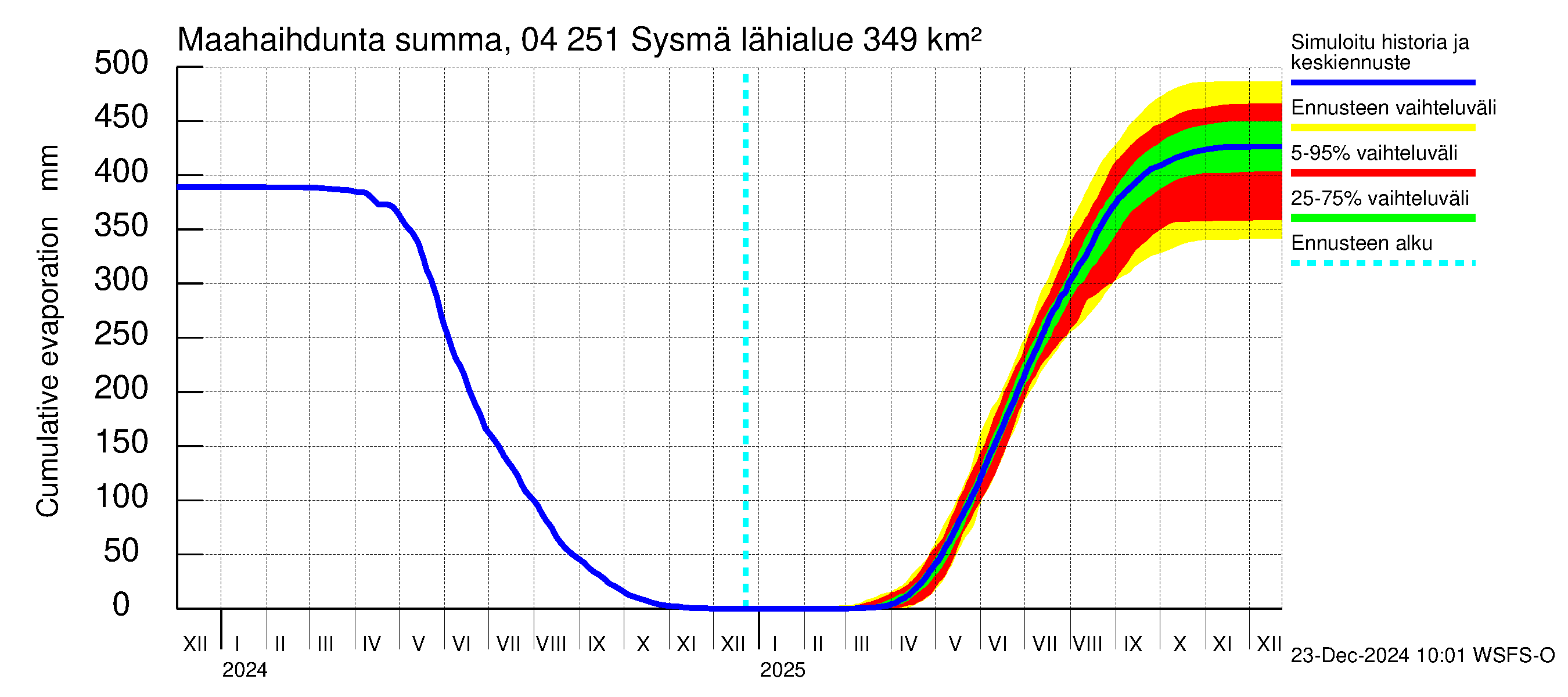 Vuoksen vesistöalue - Sysmä: Haihdunta maa-alueelta - summa