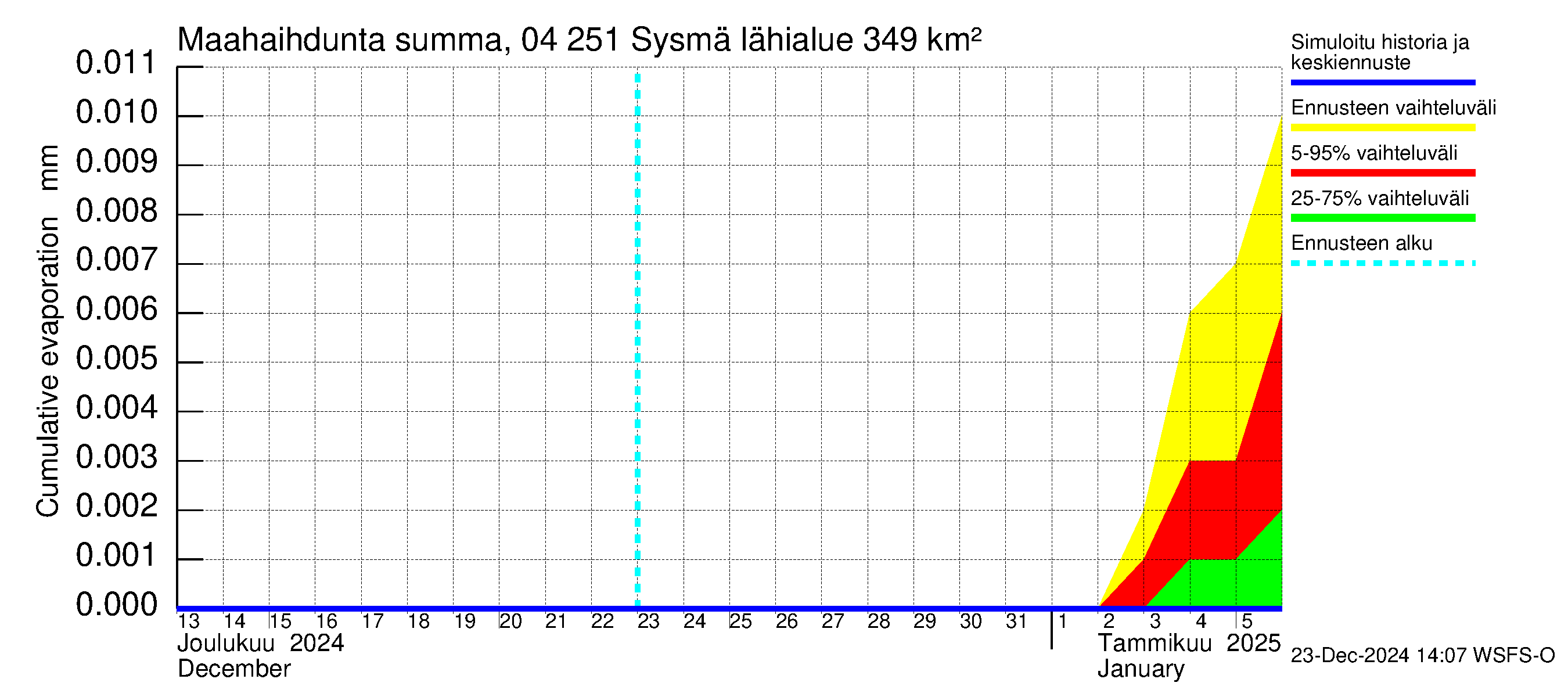 Vuoksen vesistöalue - Sysmä: Haihdunta maa-alueelta - summa