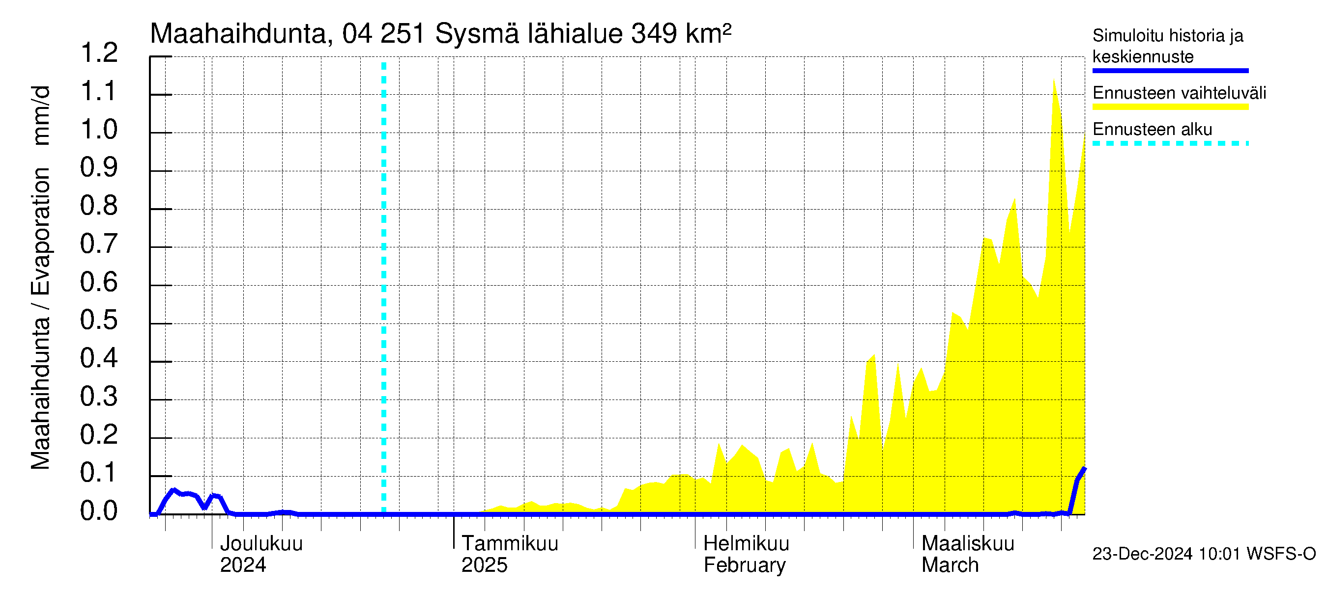 Vuoksen vesistöalue - Sysmä: Haihdunta maa-alueelta