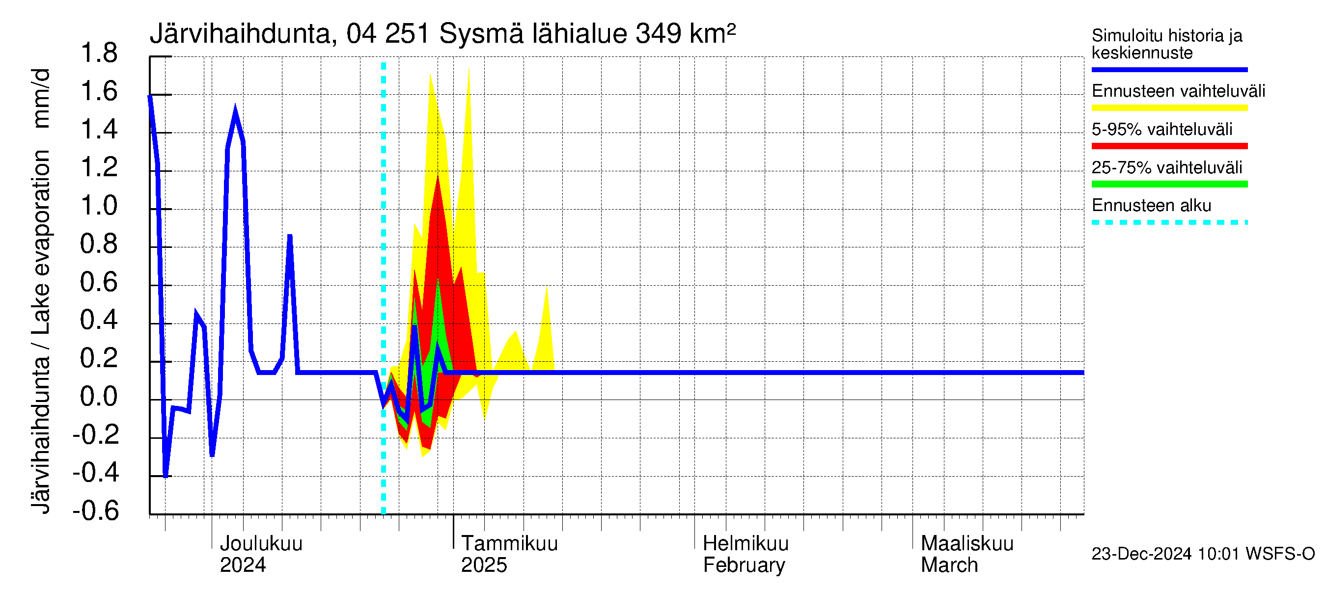 Vuoksen vesistöalue - Sysmä: Järvihaihdunta