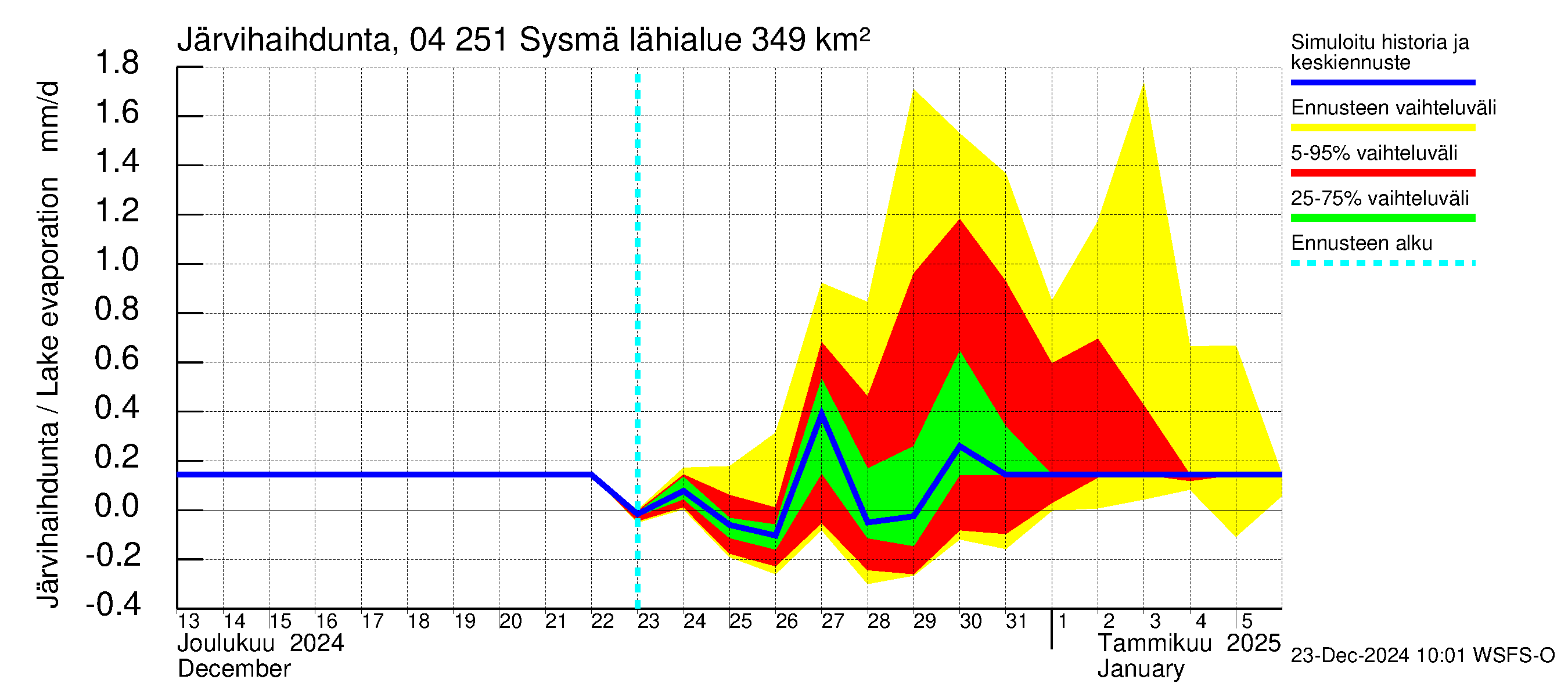 Vuoksen vesistöalue - Sysmä: Järvihaihdunta