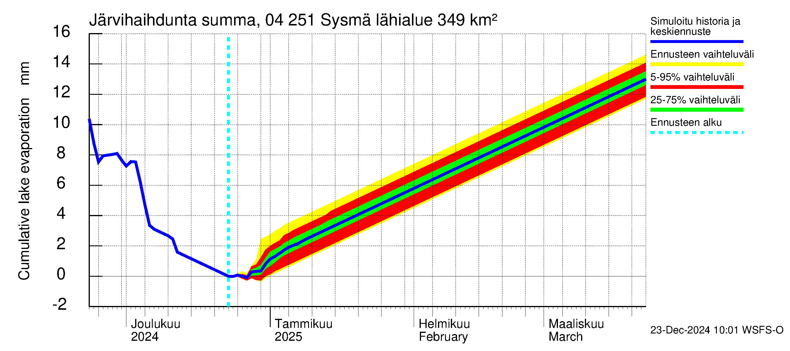 Vuoksen vesistöalue - Sysmä: Järvihaihdunta - summa