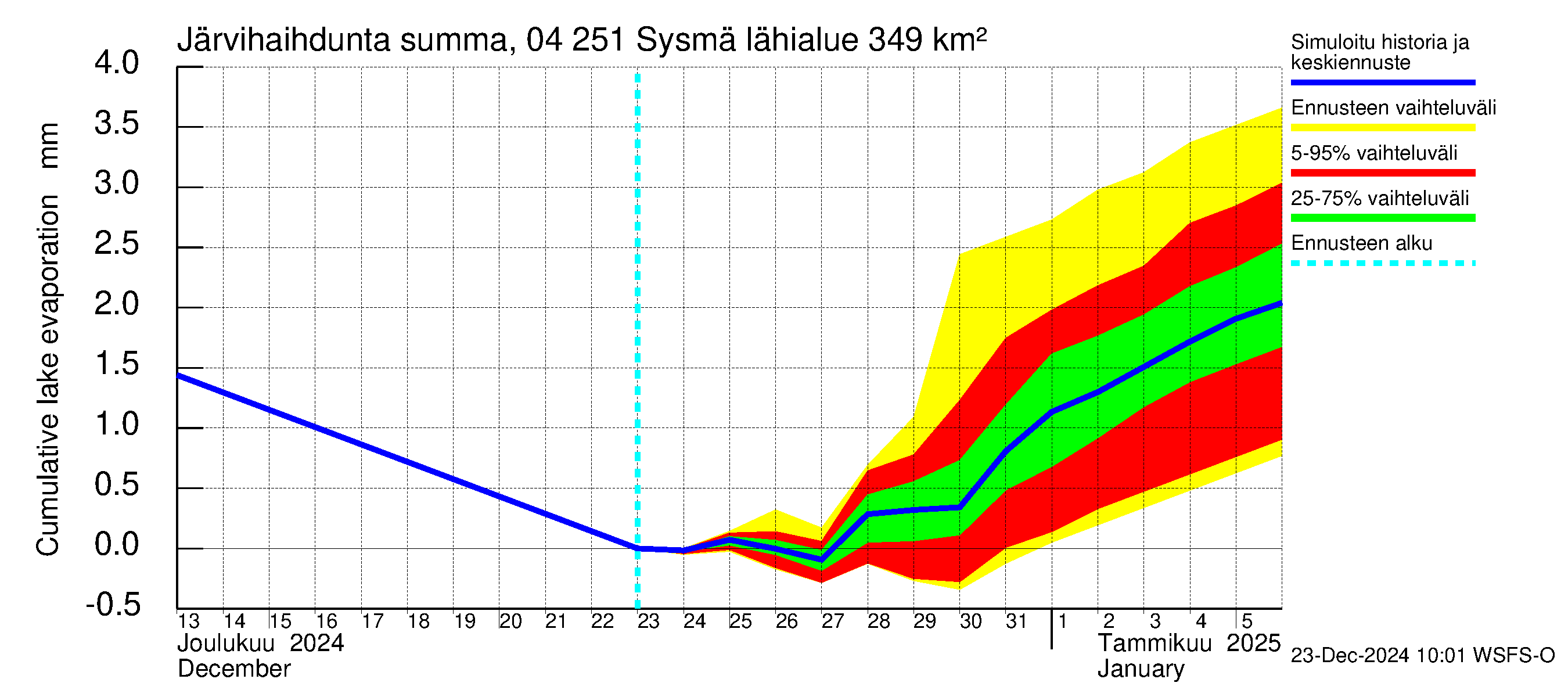 Vuoksen vesistöalue - Sysmä: Järvihaihdunta - summa