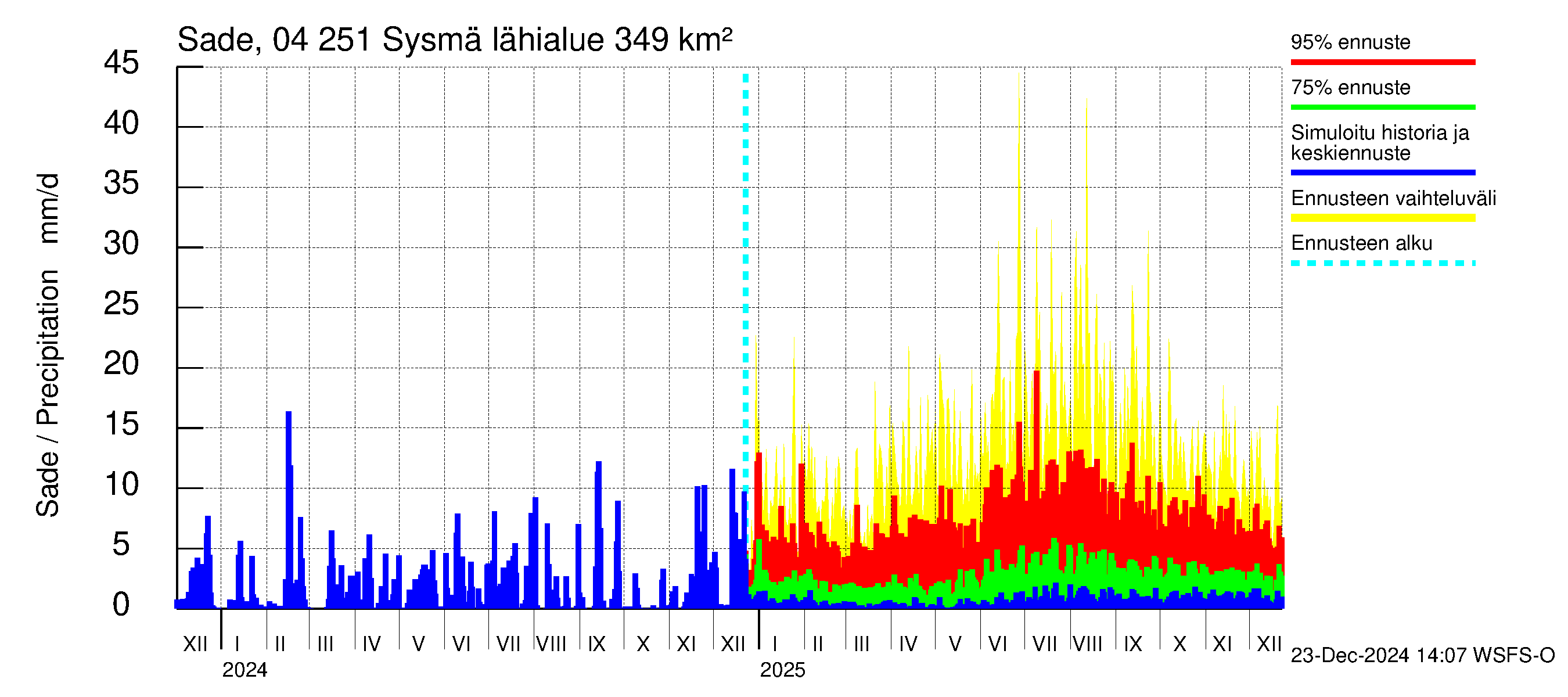 Vuoksen vesistöalue - Sysmä: Sade