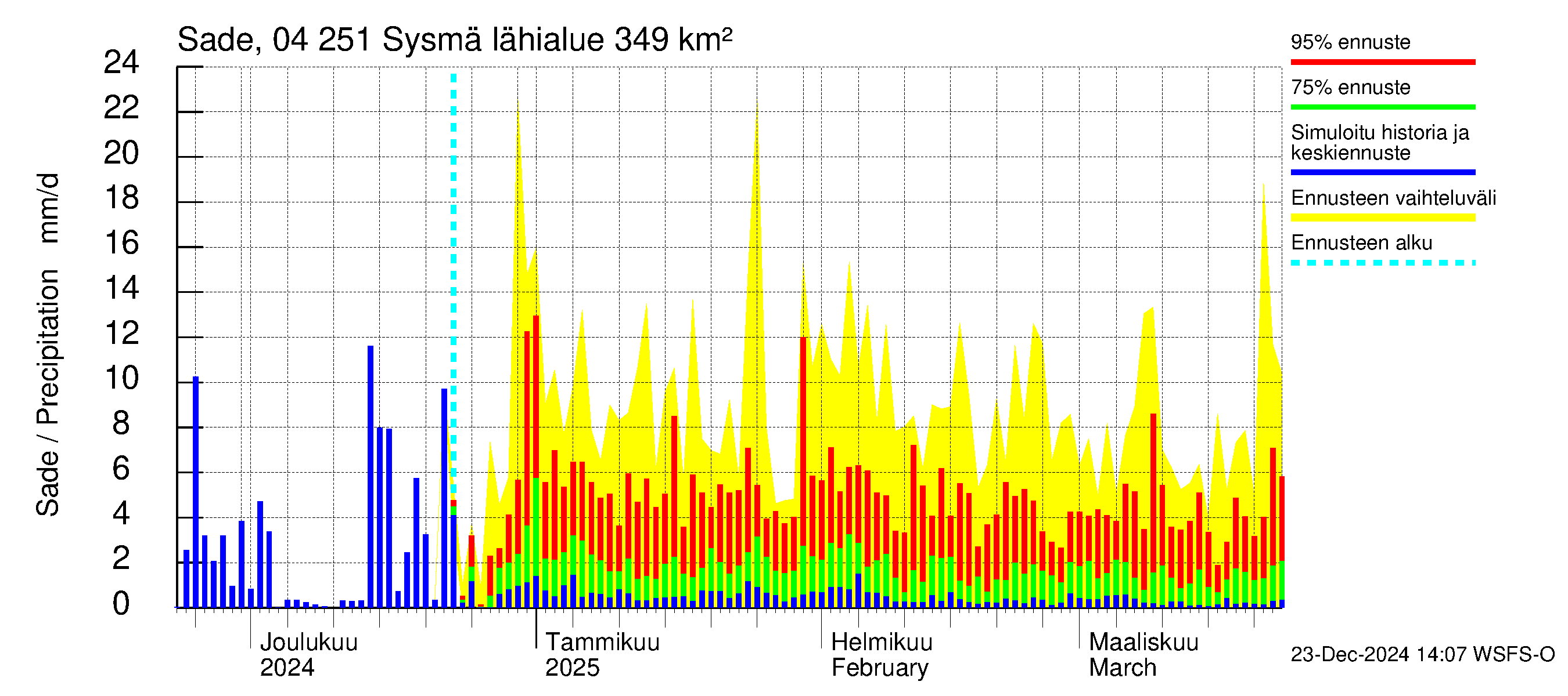 Vuoksen vesistöalue - Sysmä: Sade