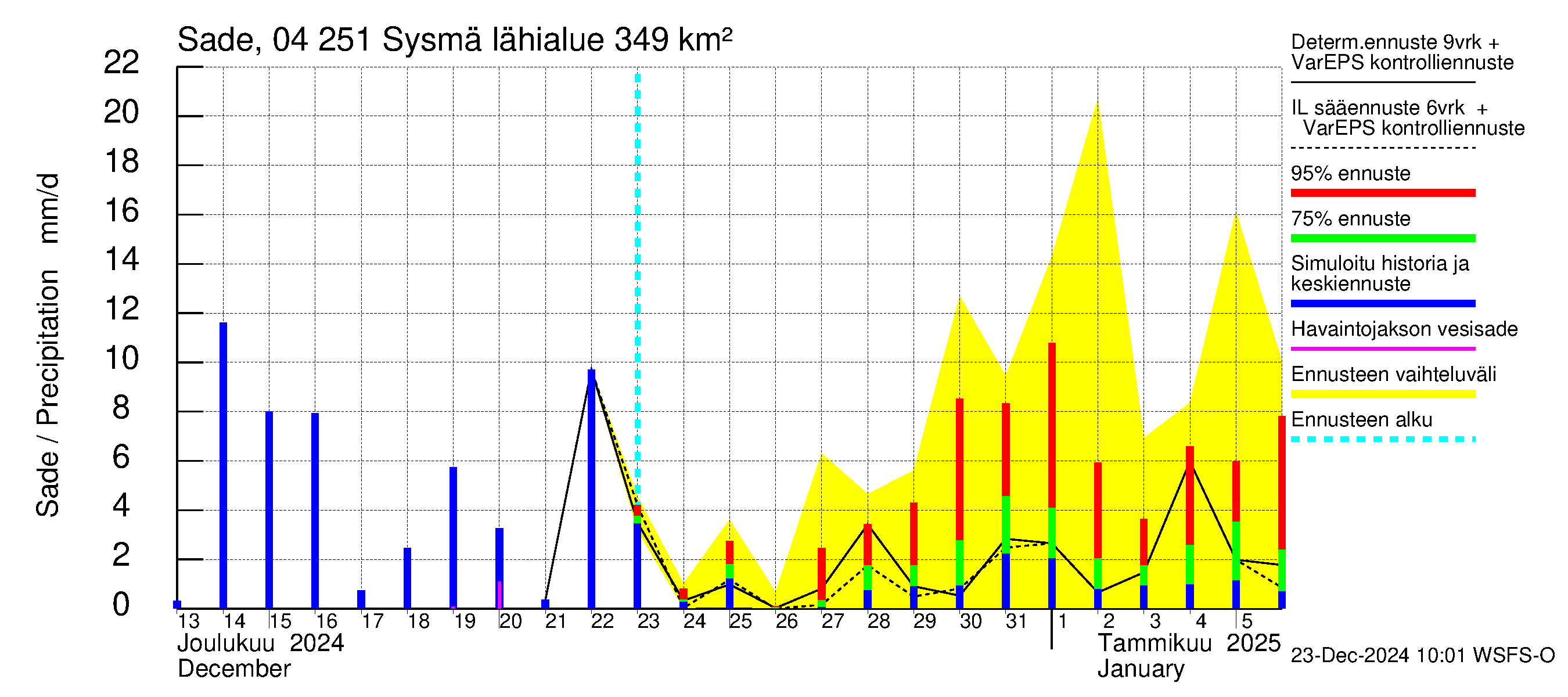 Vuoksen vesistöalue - Sysmä: Sade