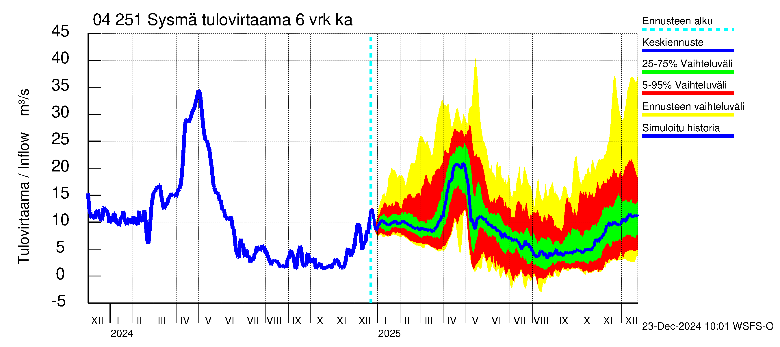 Vuoksen vesistöalue - Sysmä: Tulovirtaama (usean vuorokauden liukuva keskiarvo) - jakaumaennuste