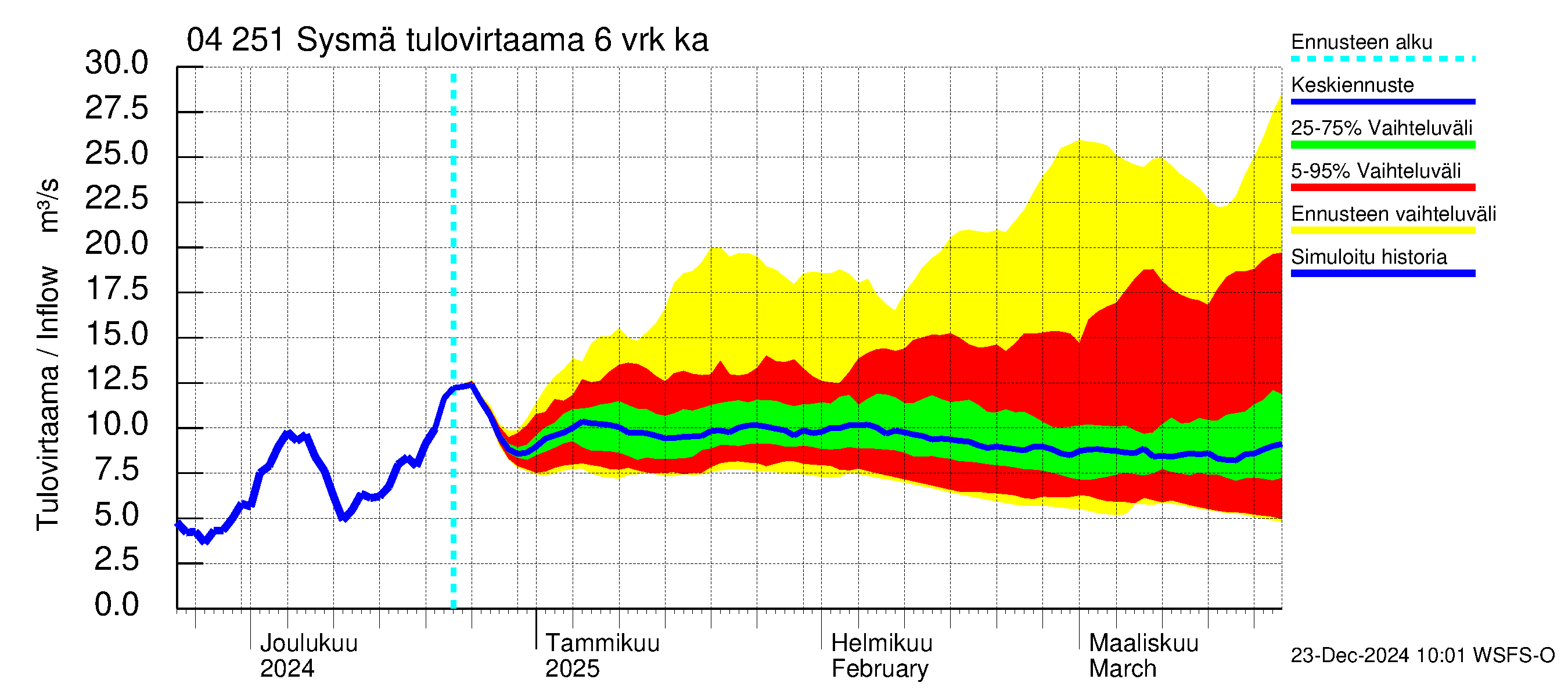 Vuoksen vesistöalue - Sysmä: Tulovirtaama (usean vuorokauden liukuva keskiarvo) - jakaumaennuste