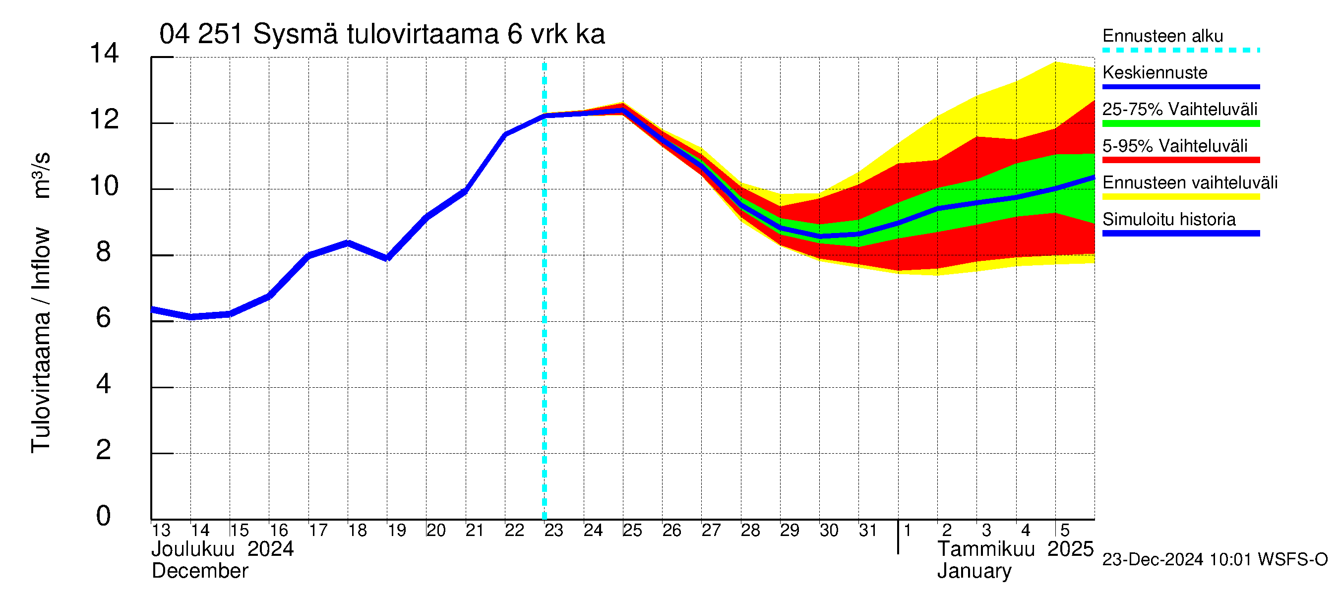 Vuoksen vesistöalue - Sysmä: Tulovirtaama (usean vuorokauden liukuva keskiarvo) - jakaumaennuste