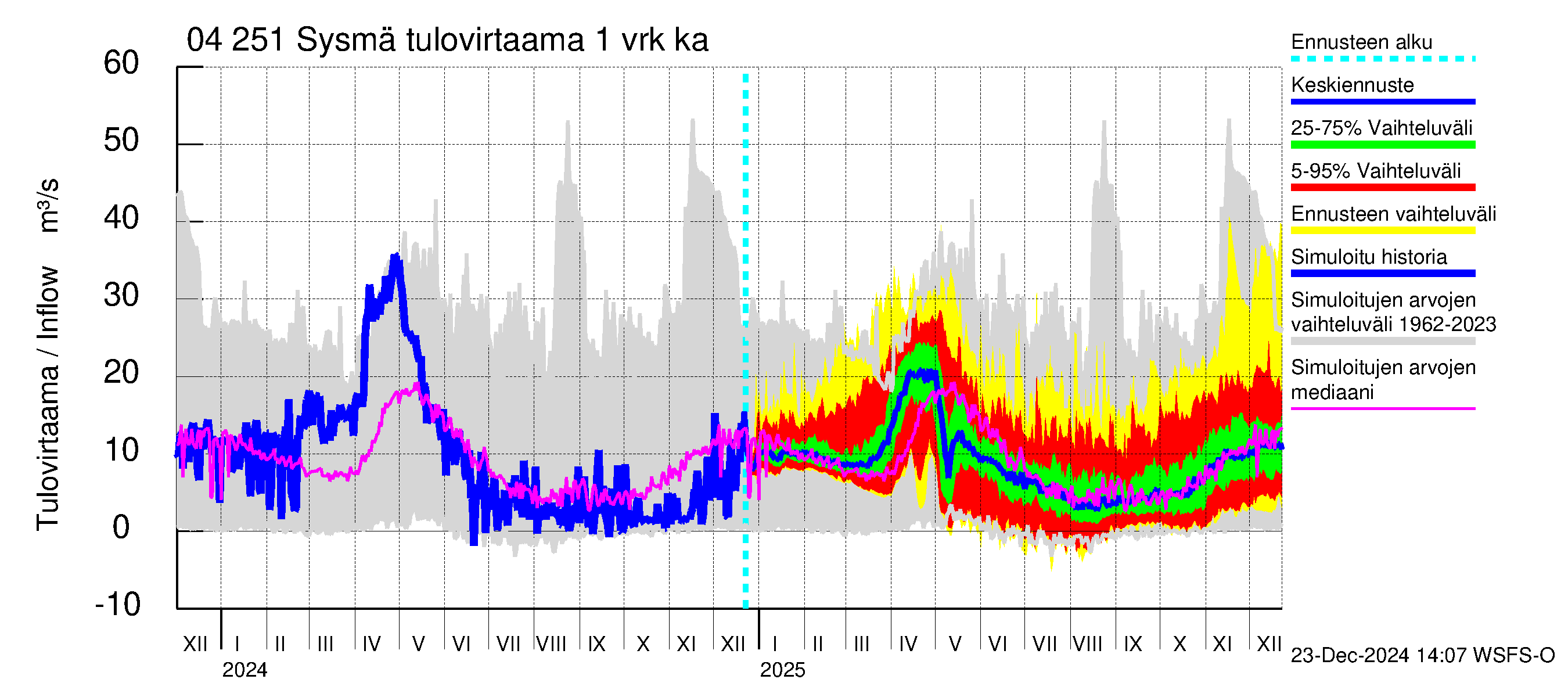 Vuoksen vesistöalue - Sysmä: Tulovirtaama - jakaumaennuste