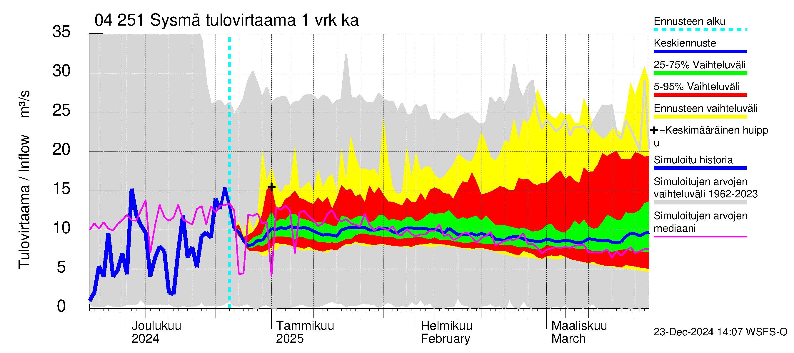 Vuoksen vesistöalue - Sysmä: Tulovirtaama - jakaumaennuste