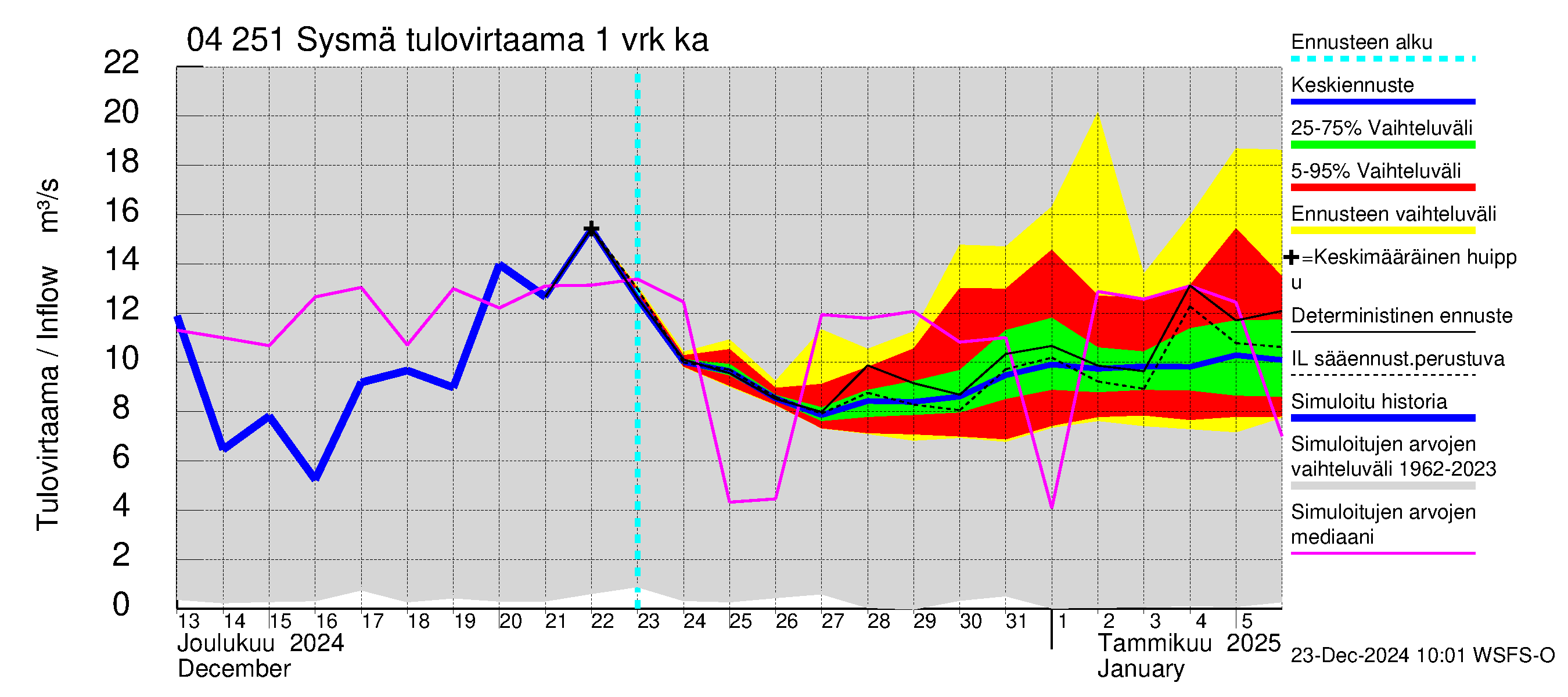 Vuoksen vesistöalue - Sysmä: Tulovirtaama - jakaumaennuste