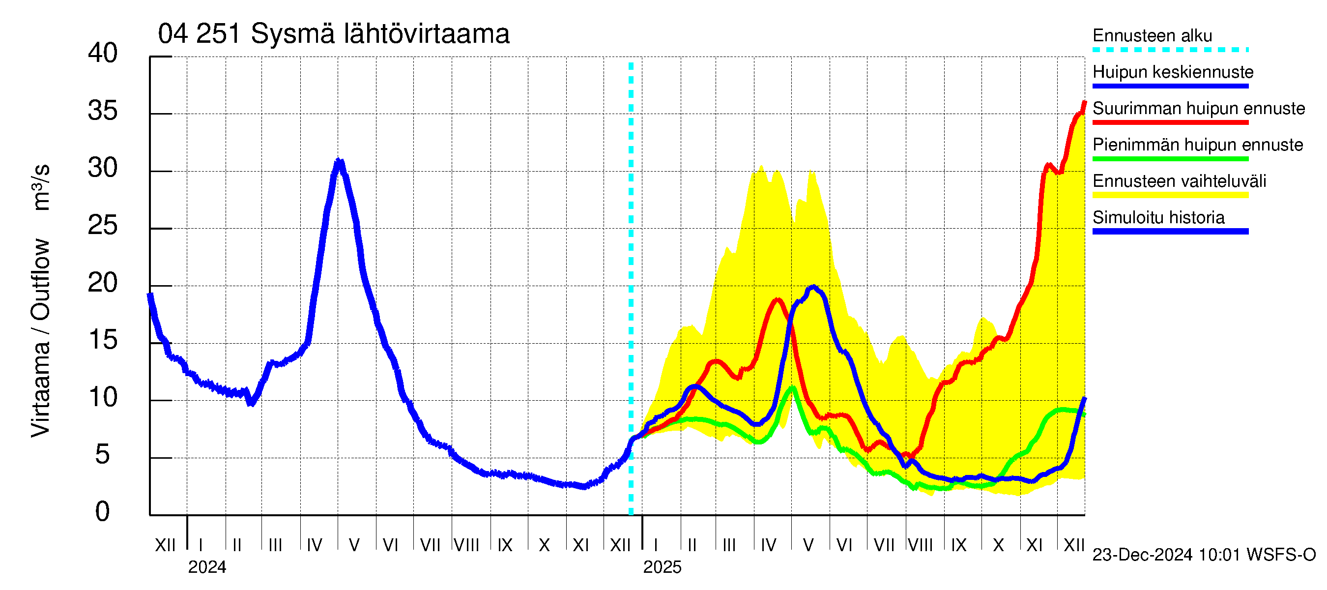 Vuoksen vesistöalue - Sysmä: Lähtövirtaama / juoksutus - huippujen keski- ja ääriennusteet