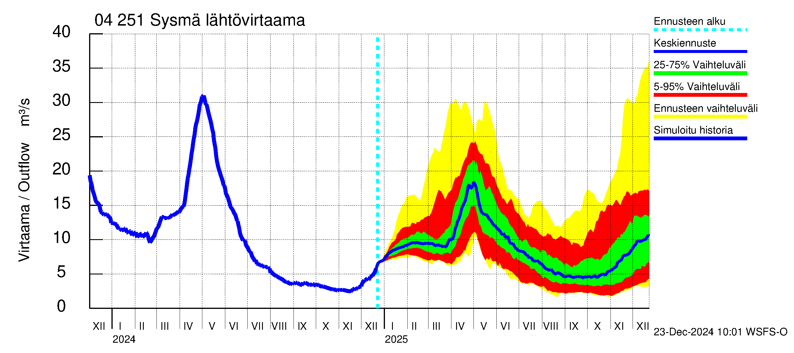 Vuoksen vesistöalue - Sysmä: Lähtövirtaama / juoksutus - jakaumaennuste