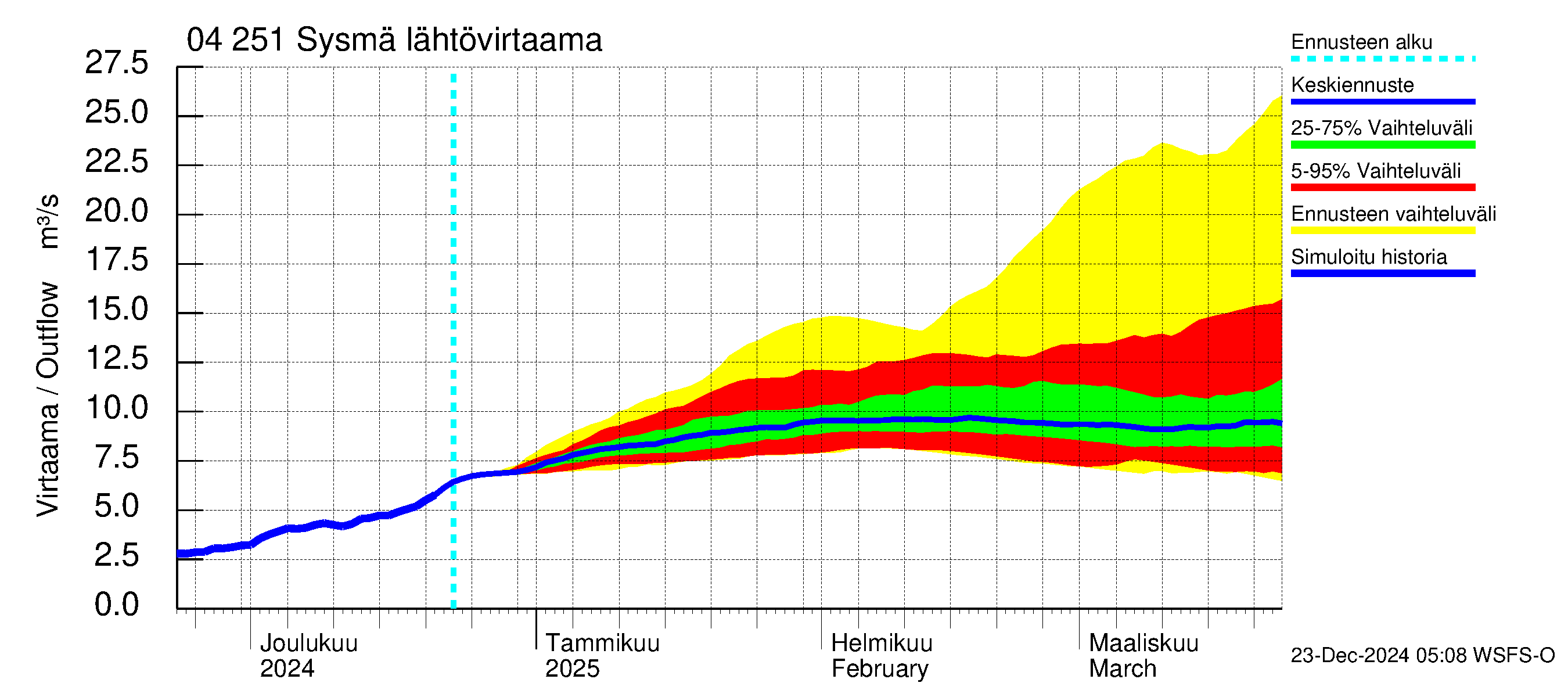 Vuoksen vesistöalue - Sysmä: Lähtövirtaama / juoksutus - jakaumaennuste