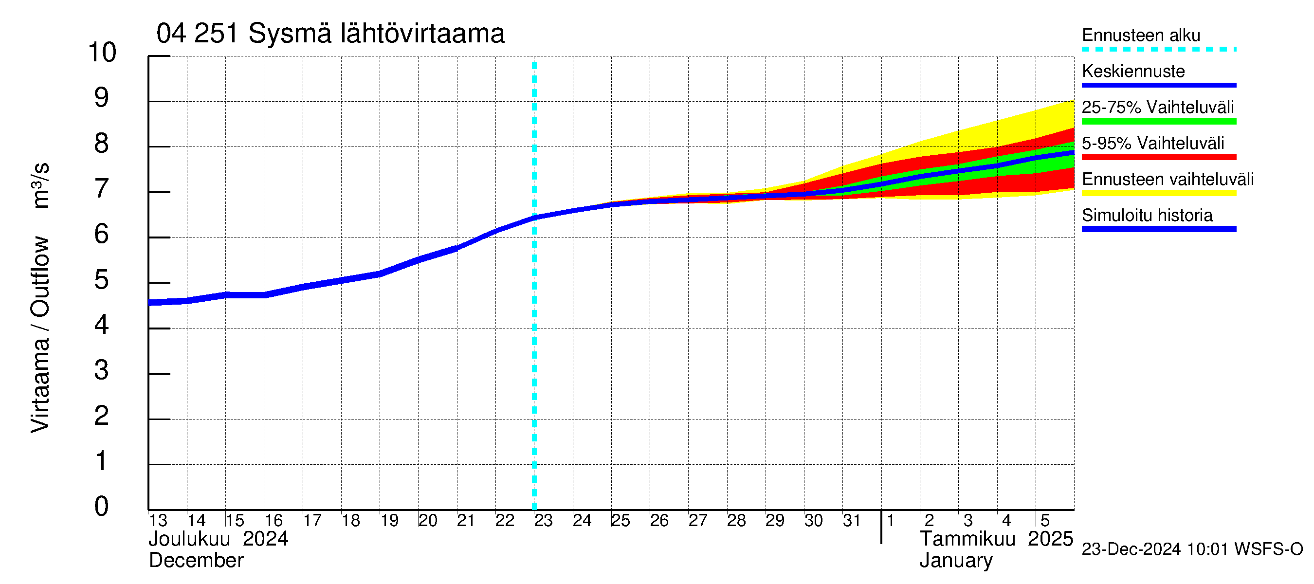 Vuoksen vesistöalue - Sysmä: Lähtövirtaama / juoksutus - jakaumaennuste