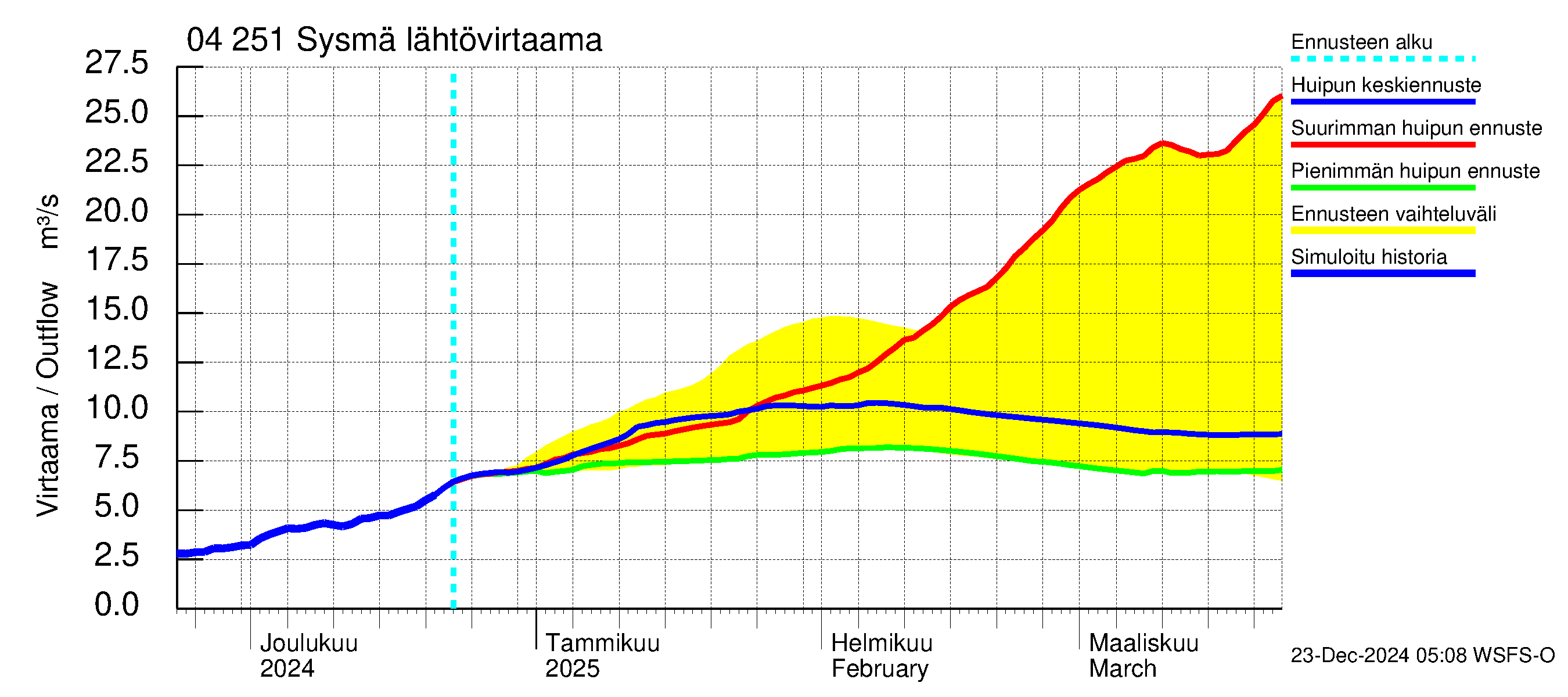 Vuoksen vesistöalue - Sysmä: Lähtövirtaama / juoksutus - huippujen keski- ja ääriennusteet