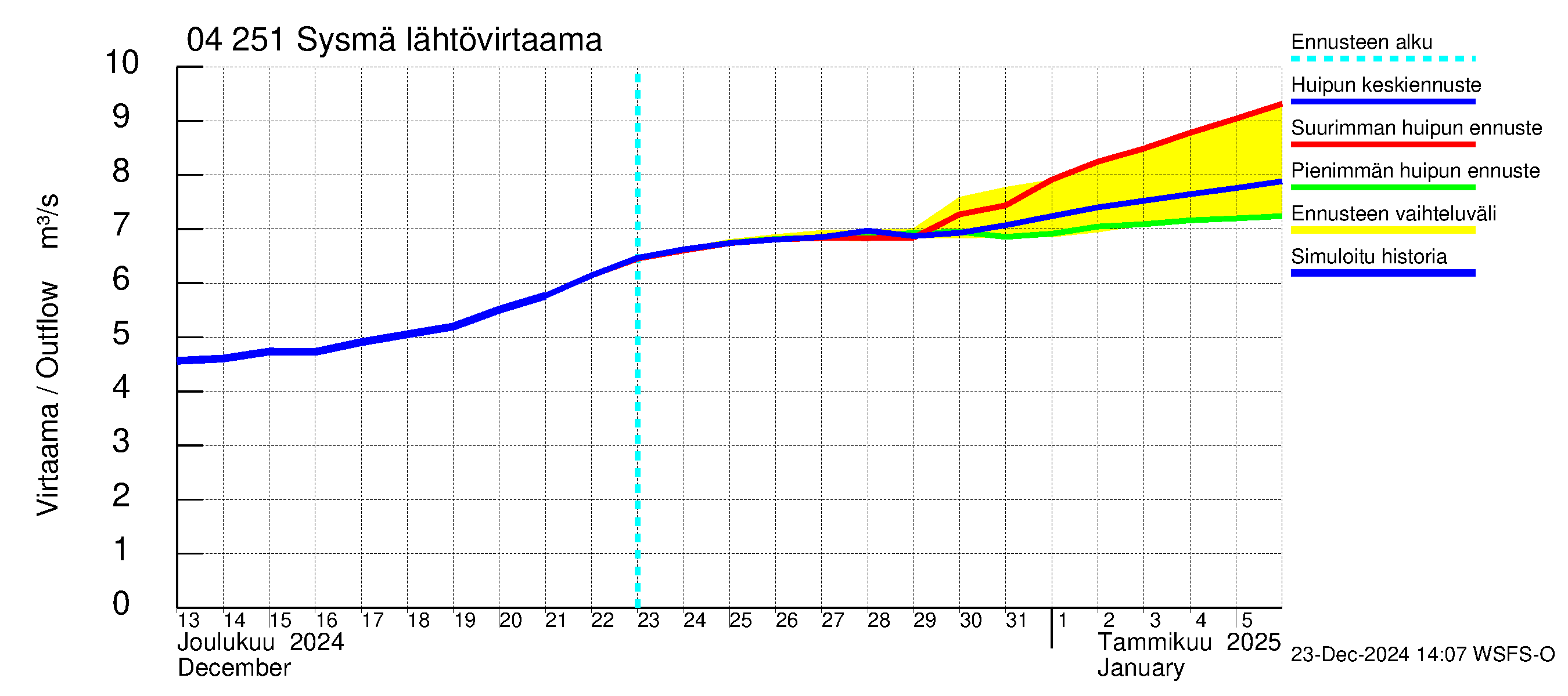 Vuoksen vesistöalue - Sysmä: Lähtövirtaama / juoksutus - huippujen keski- ja ääriennusteet